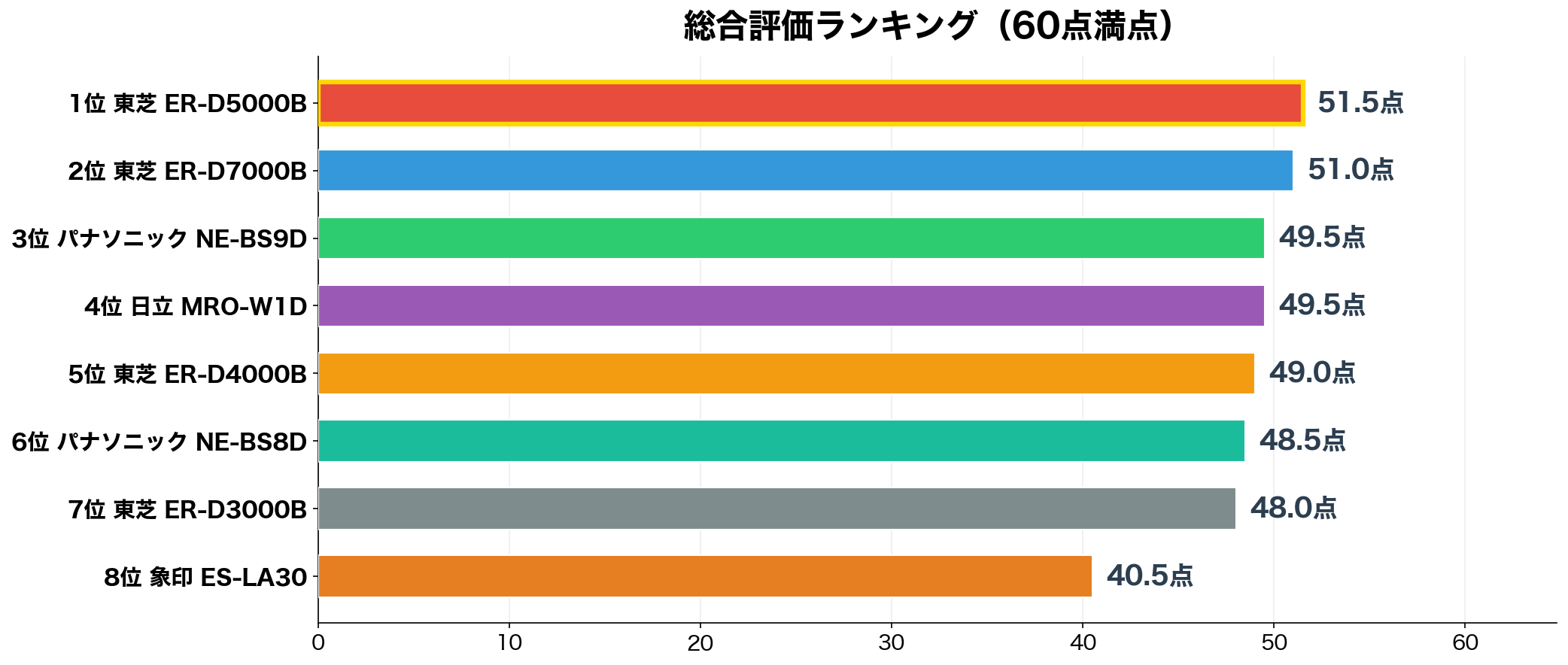 パン作り向けオーブンレンジ 総合スコアランキング