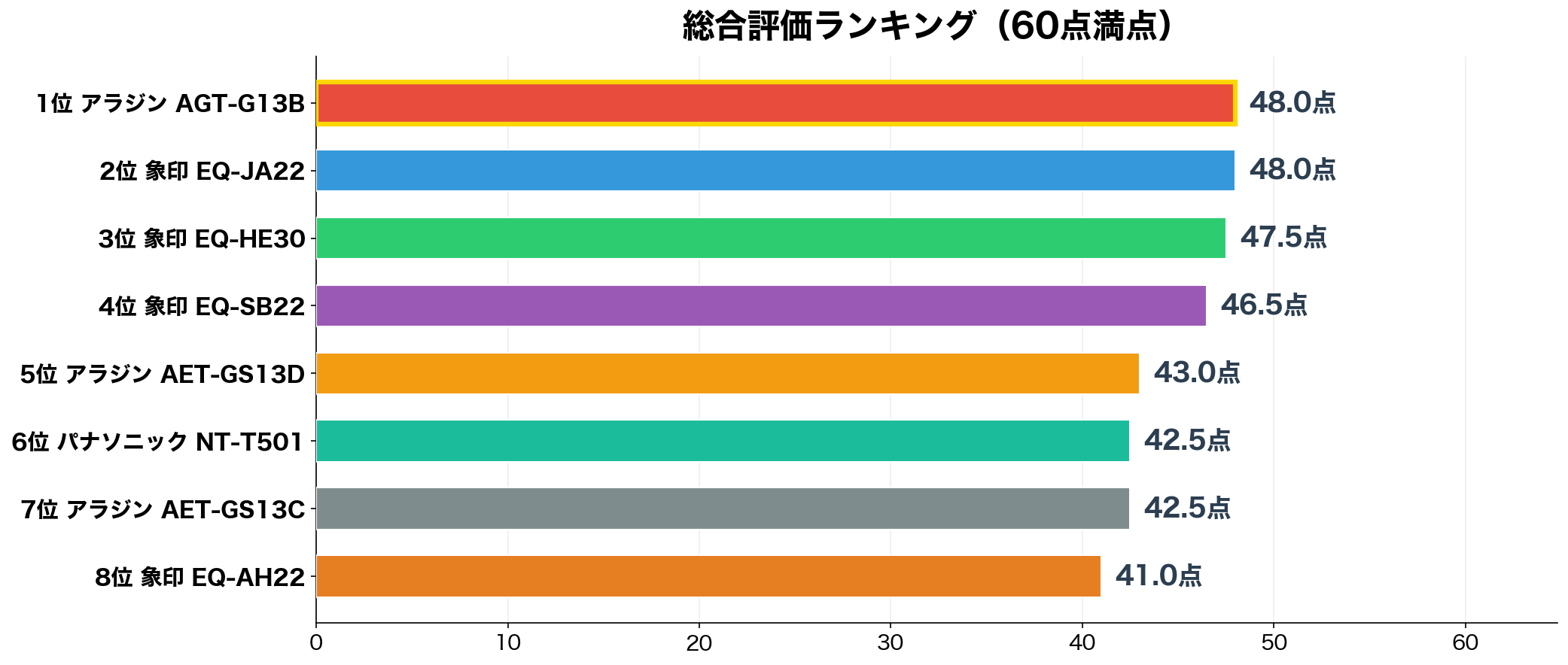 総合評価ランキング