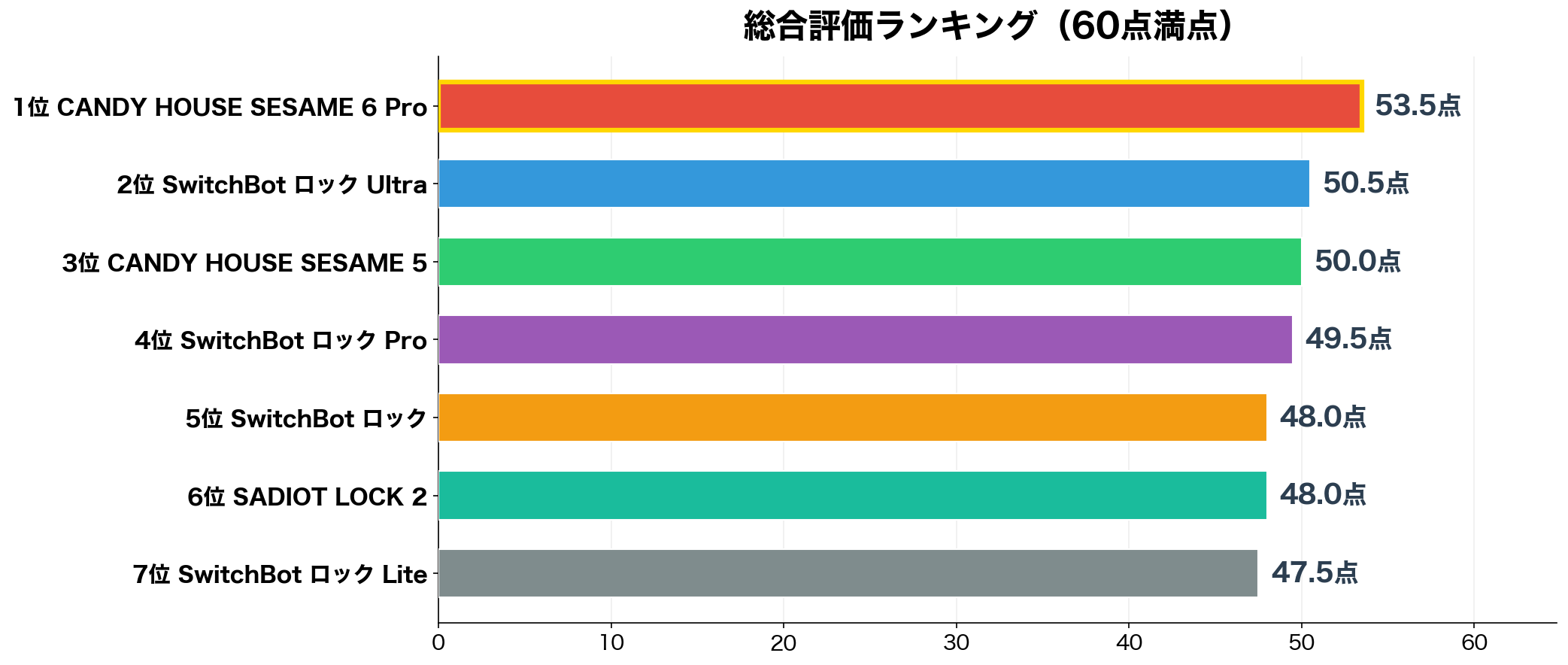 賃貸OKスマートロック 総合スコアランキング