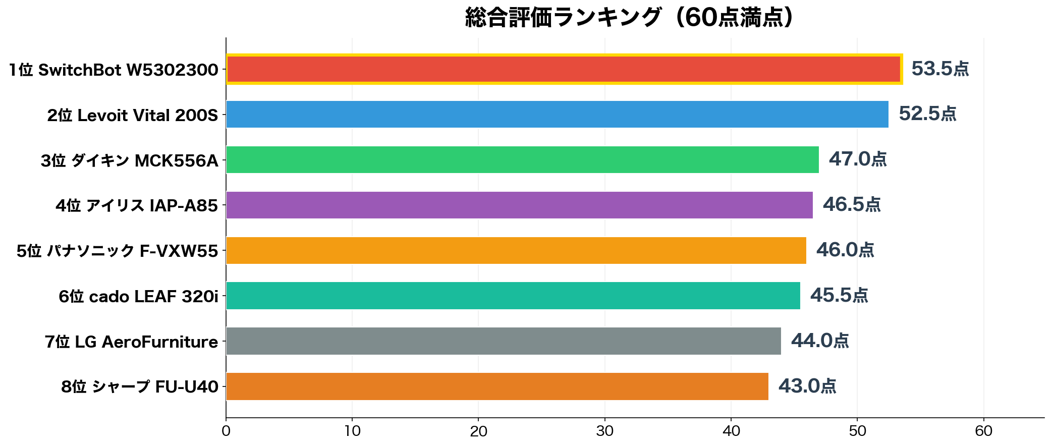 総合スコアランキング:8機種を60点満点で比較
