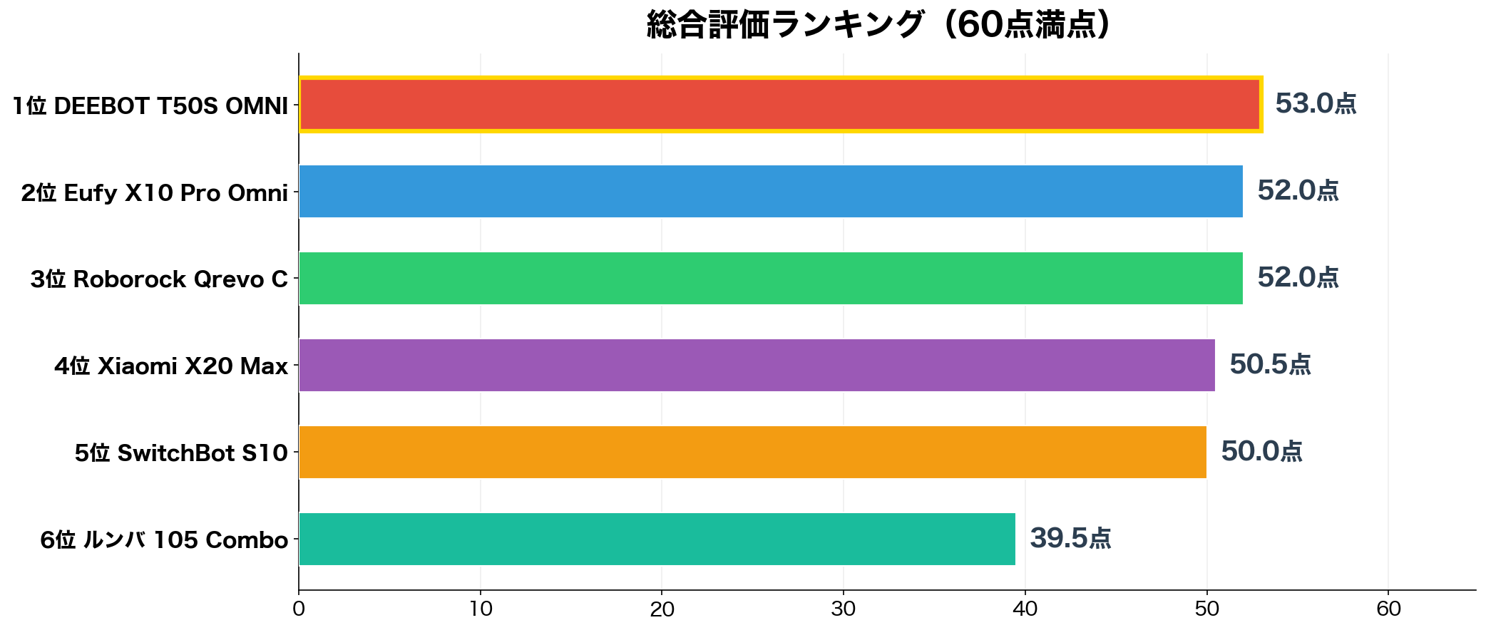 水拭きロボット掃除機 総合スコア ランキング