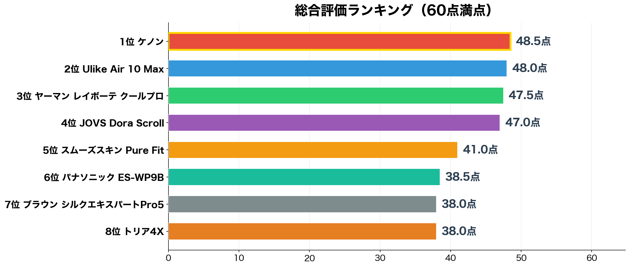 メンズ脱毛器の総合スコアランキング（60点満点）