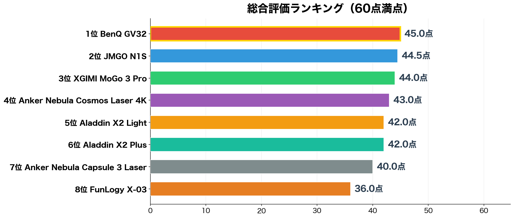 天井投影プロジェクター 総合評価ランキング