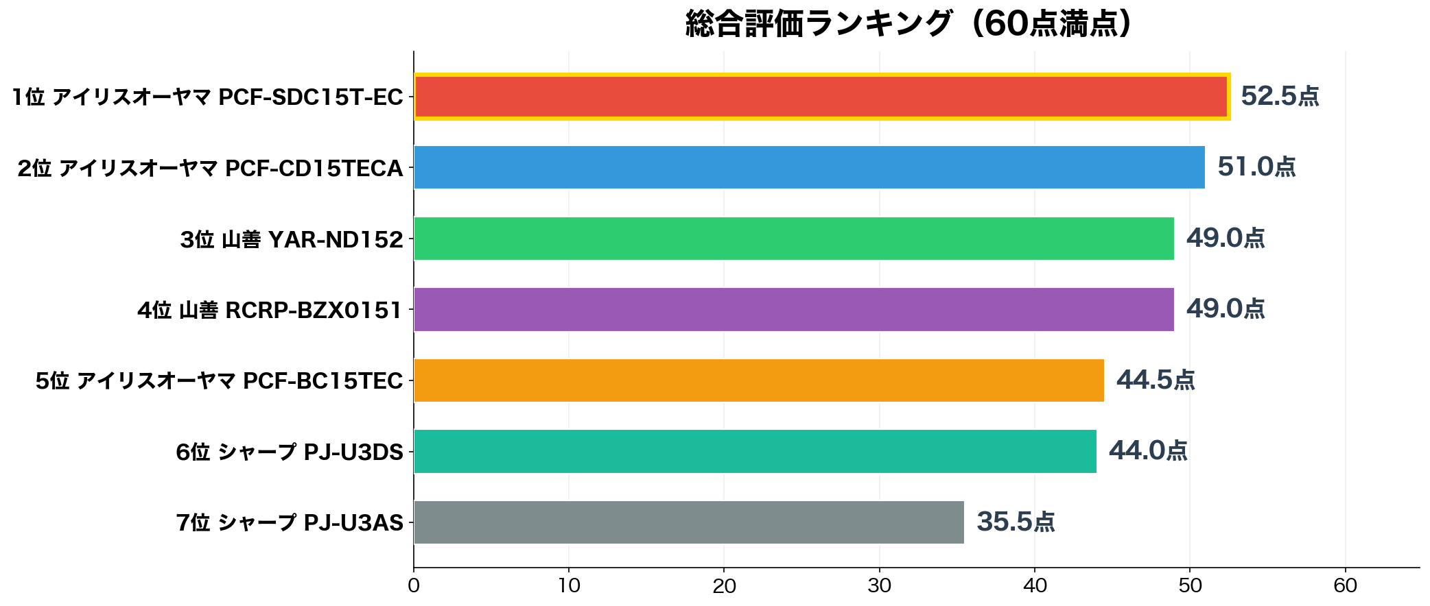 総合スコアランキング