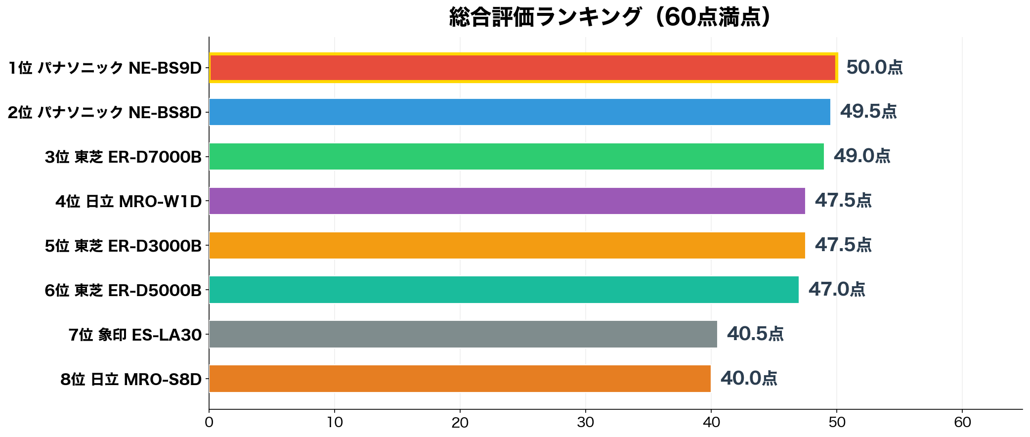 総合評価ランキング