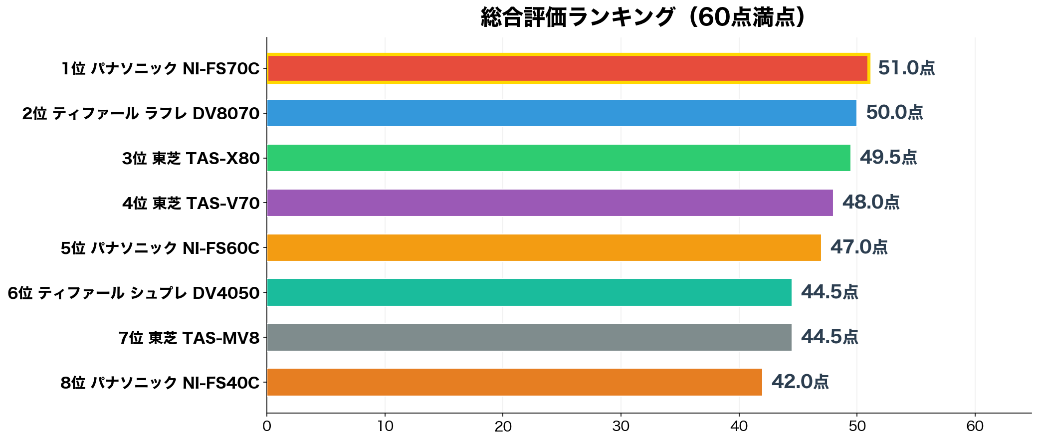 衣類スチーマー8機種の総合スコアランキング