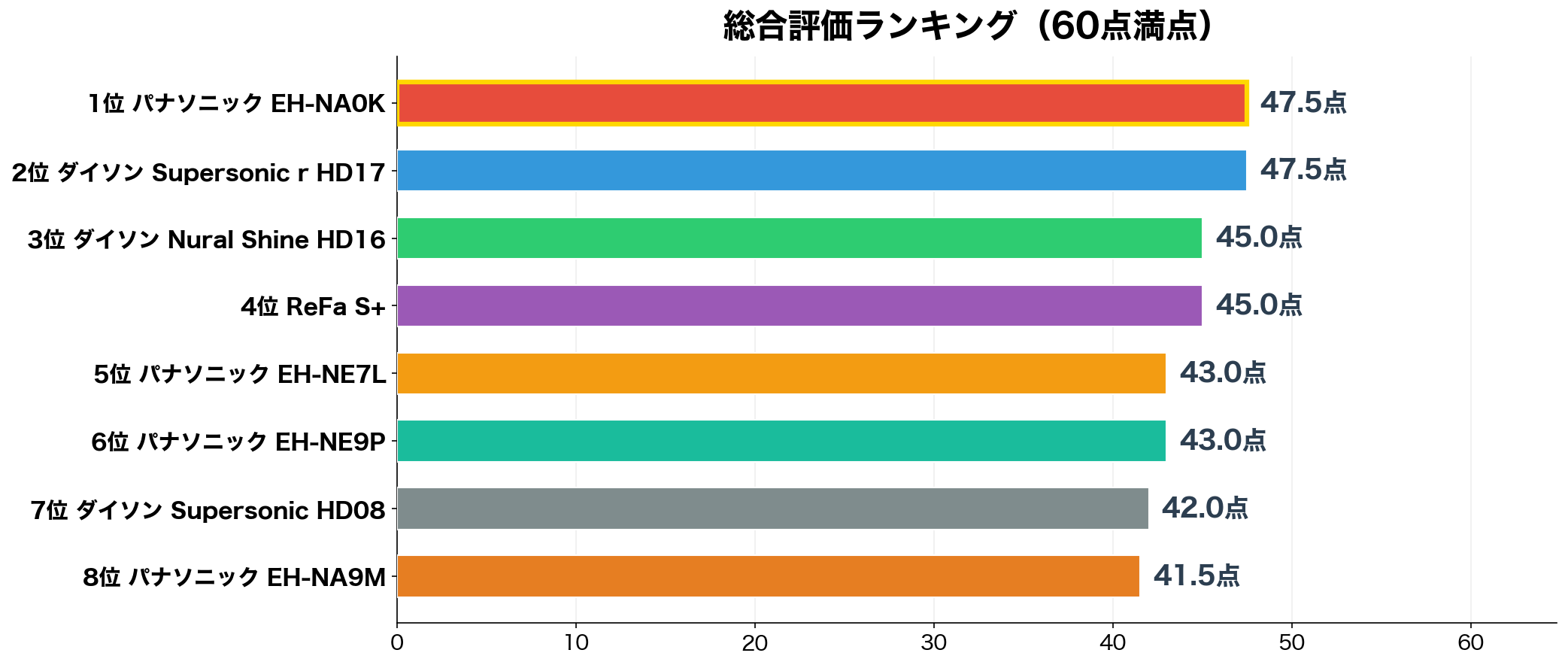 総合評価ランキング