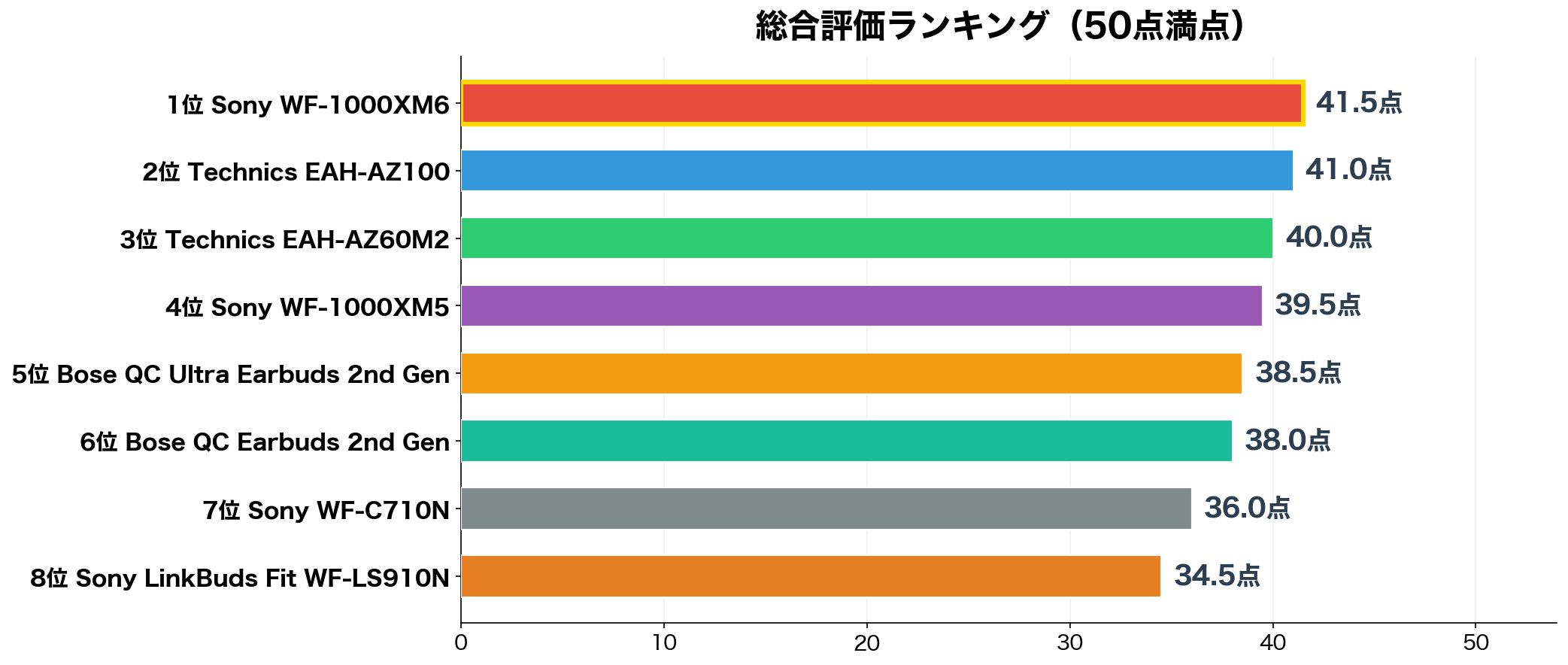 通話・マイク総合評価ランキング（50点満点）