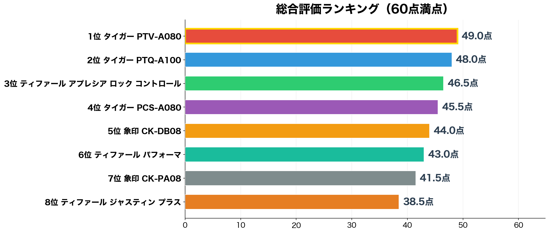 総合評価ランキング（60点満点）