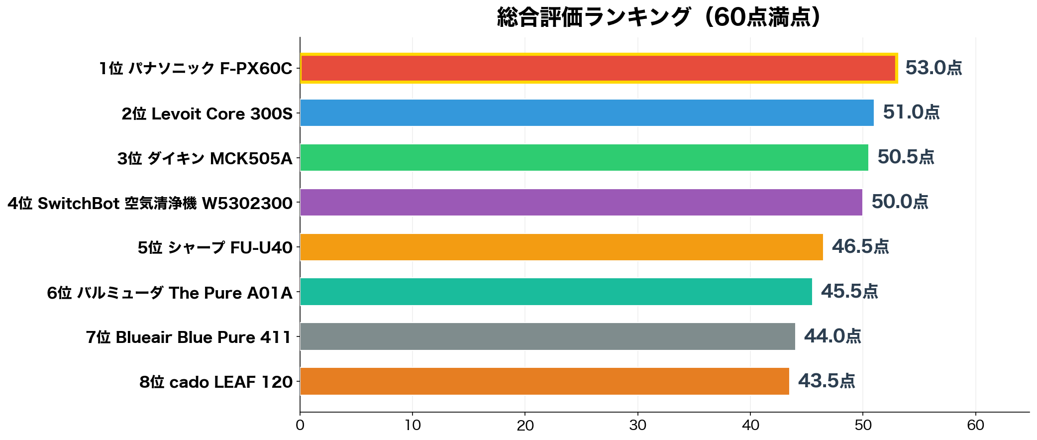 総合評価ランキング