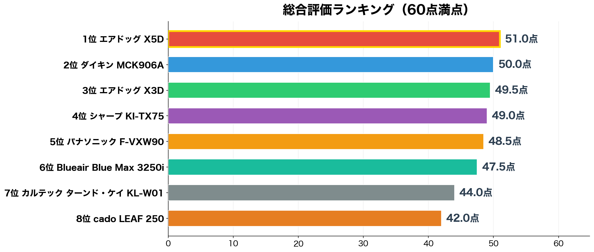 総合評価ランキング(タバコ脱臭picks)