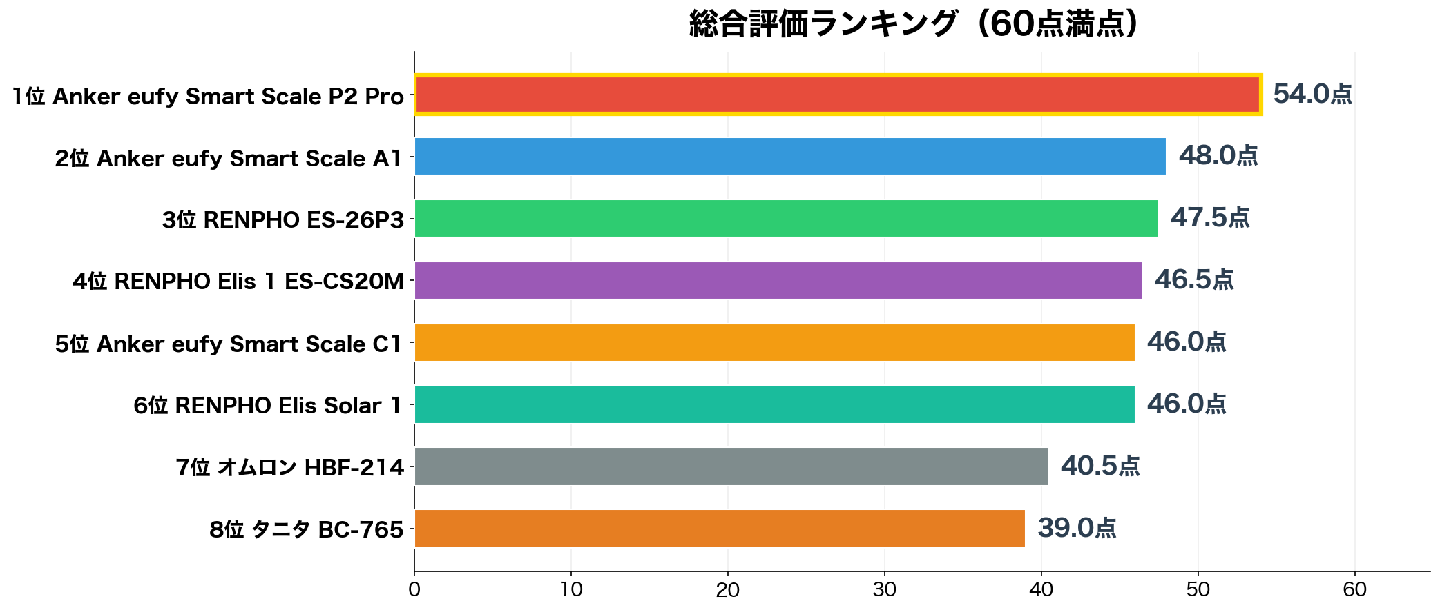 総合評価ランキング