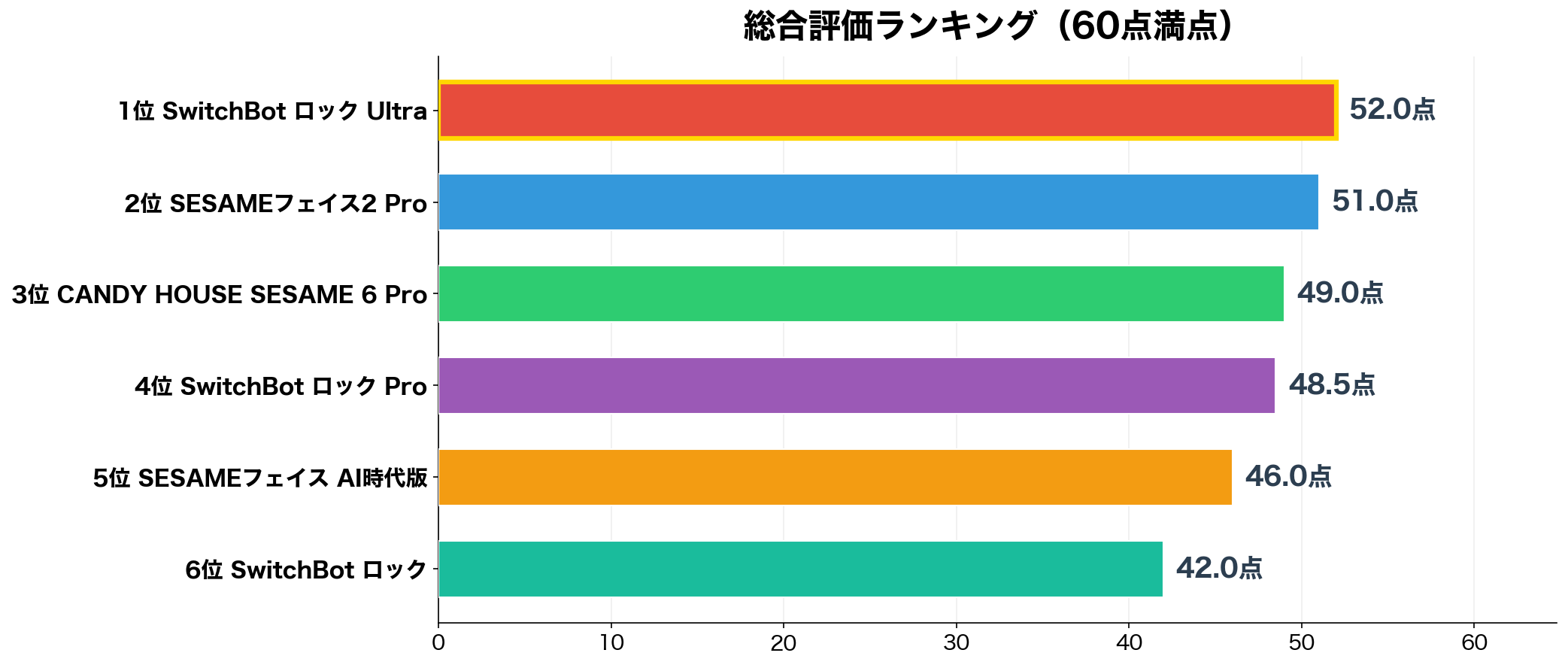 総合スコアランキング(60点満点)