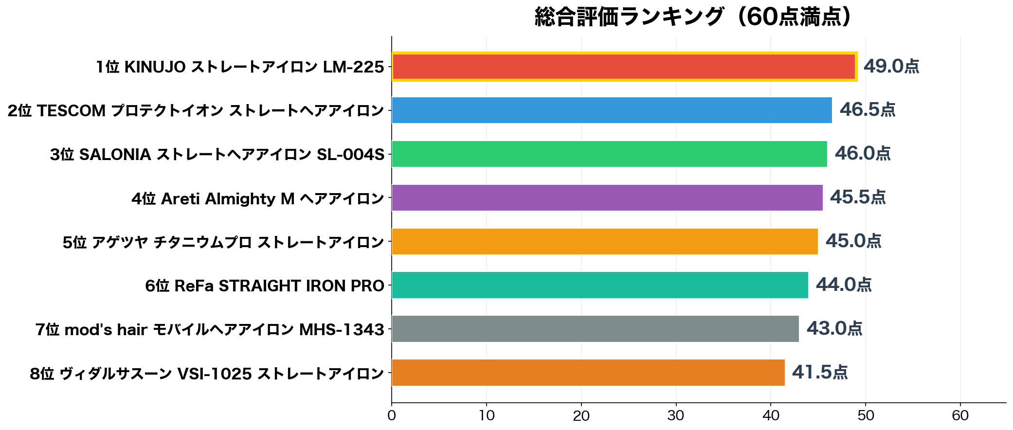 メンズヘアアイロン総合スコアランキング