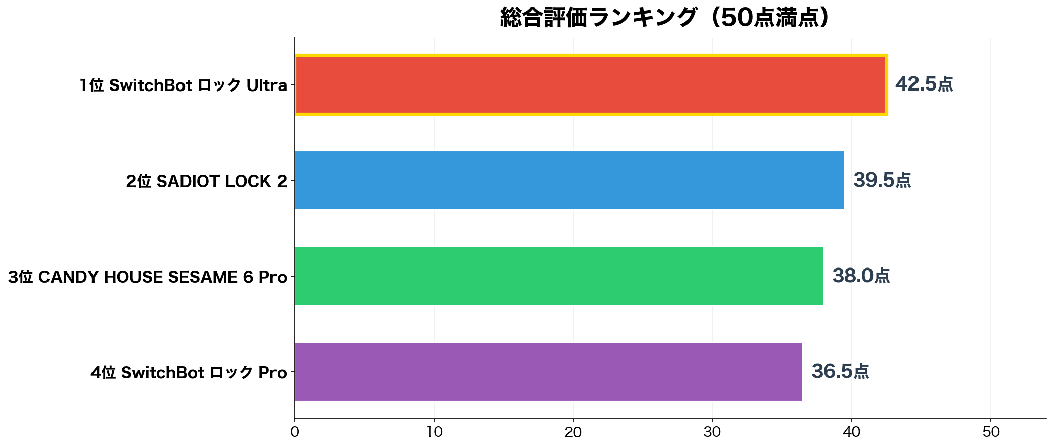 総合評価ランキング