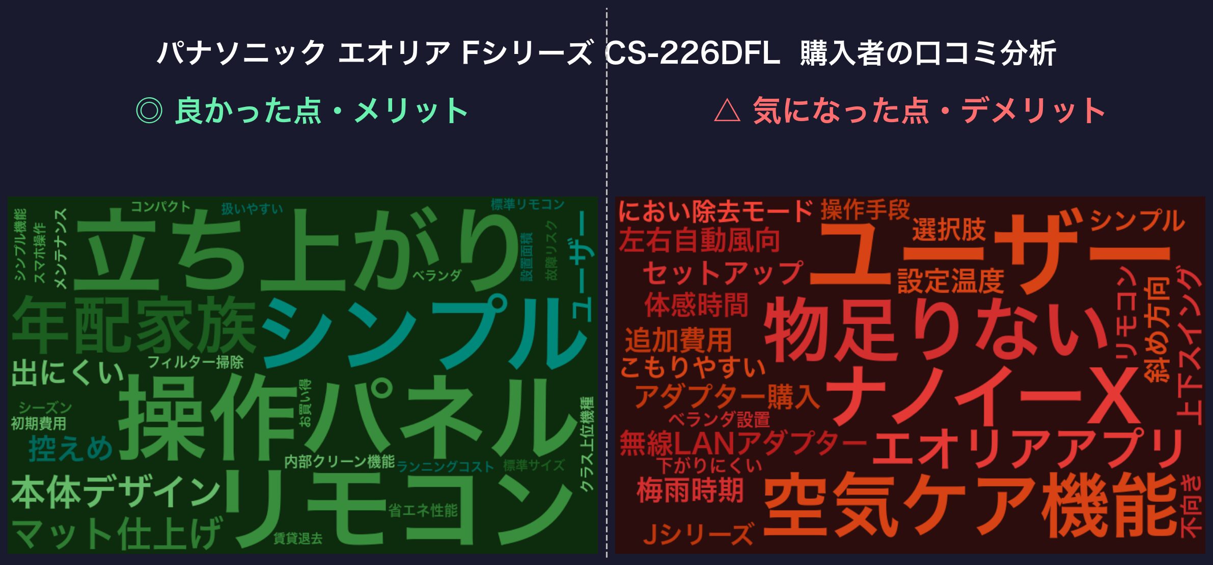 口コミワードクラウド：パナソニック エオリア CS-226DFL