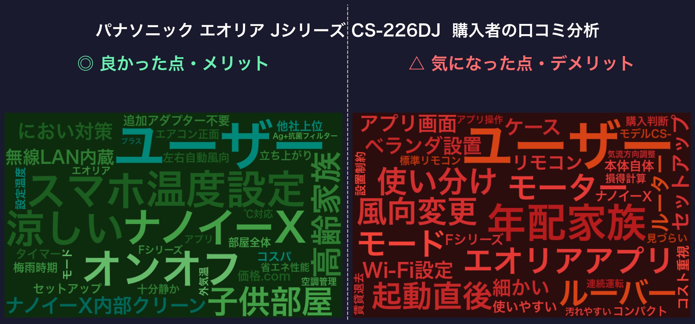 口コミワードクラウド：パナソニック エオリア CS-226DJ