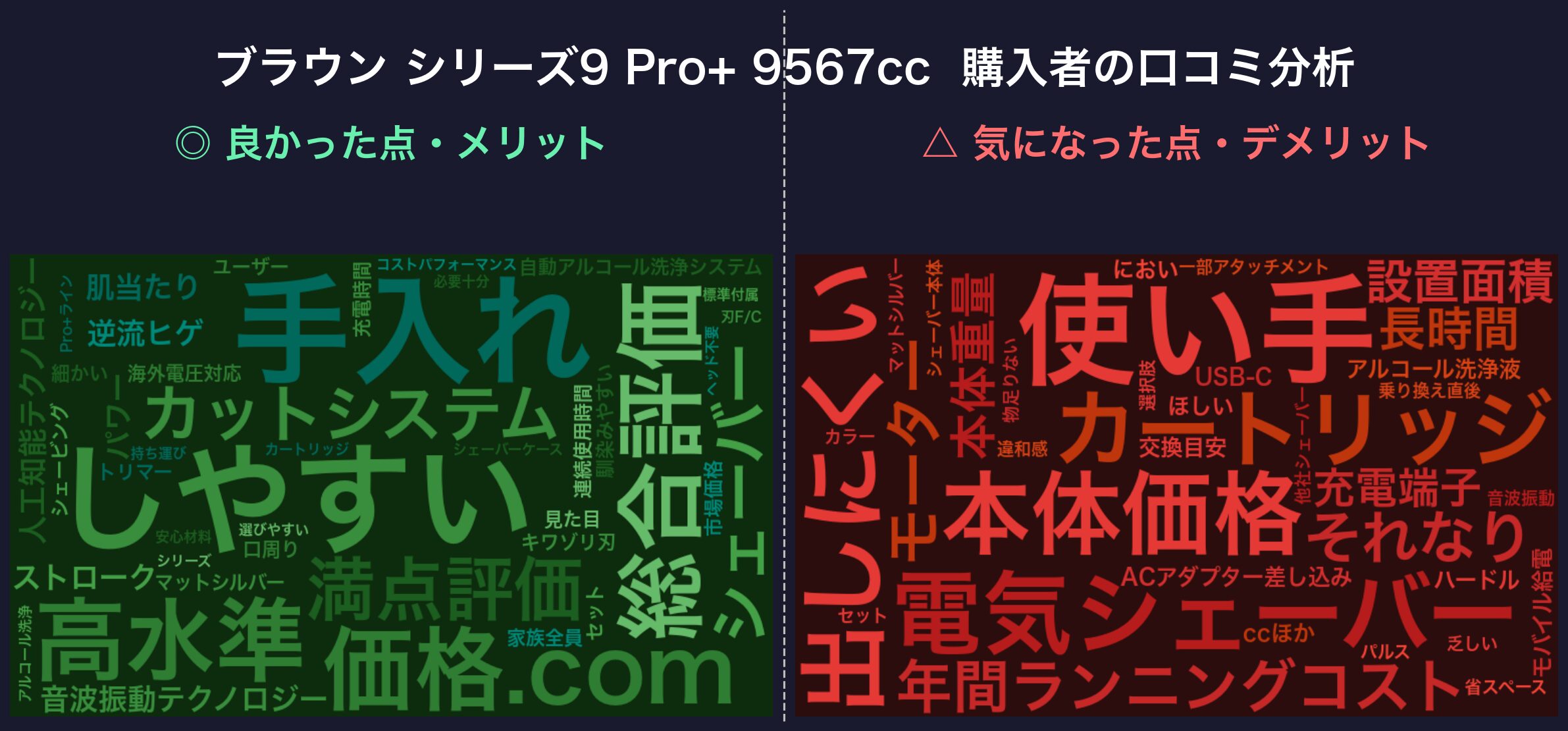口コミワードクラウド:ブラウン シリーズ9 Pro+ 9567cc