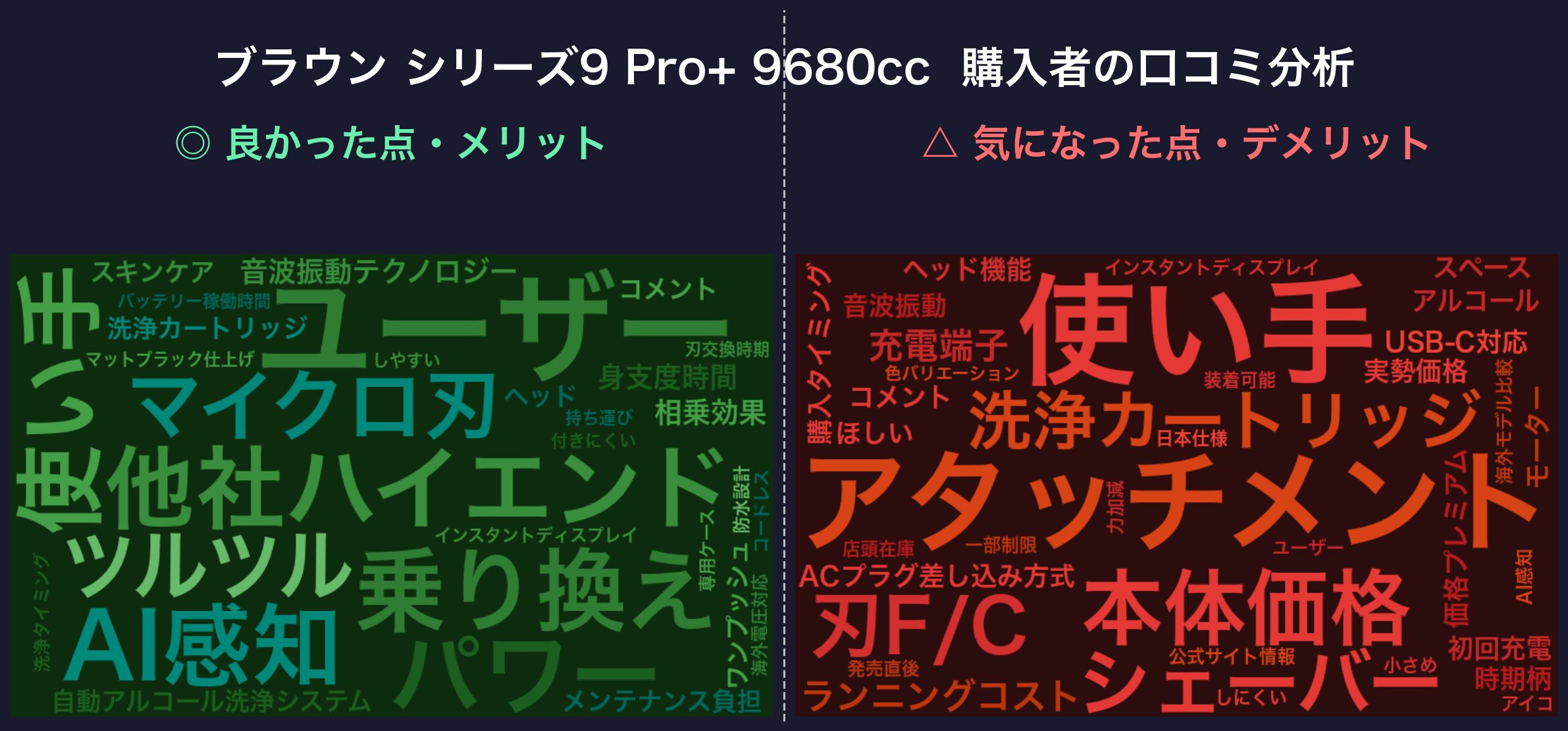 口コミワードクラウド:ブラウン シリーズ9 Pro+ 9680cc