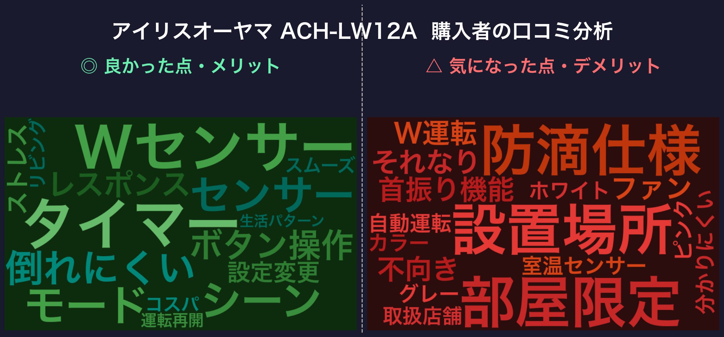 口コミワードクラウド：アイリスオーヤマ ACH-LW12A