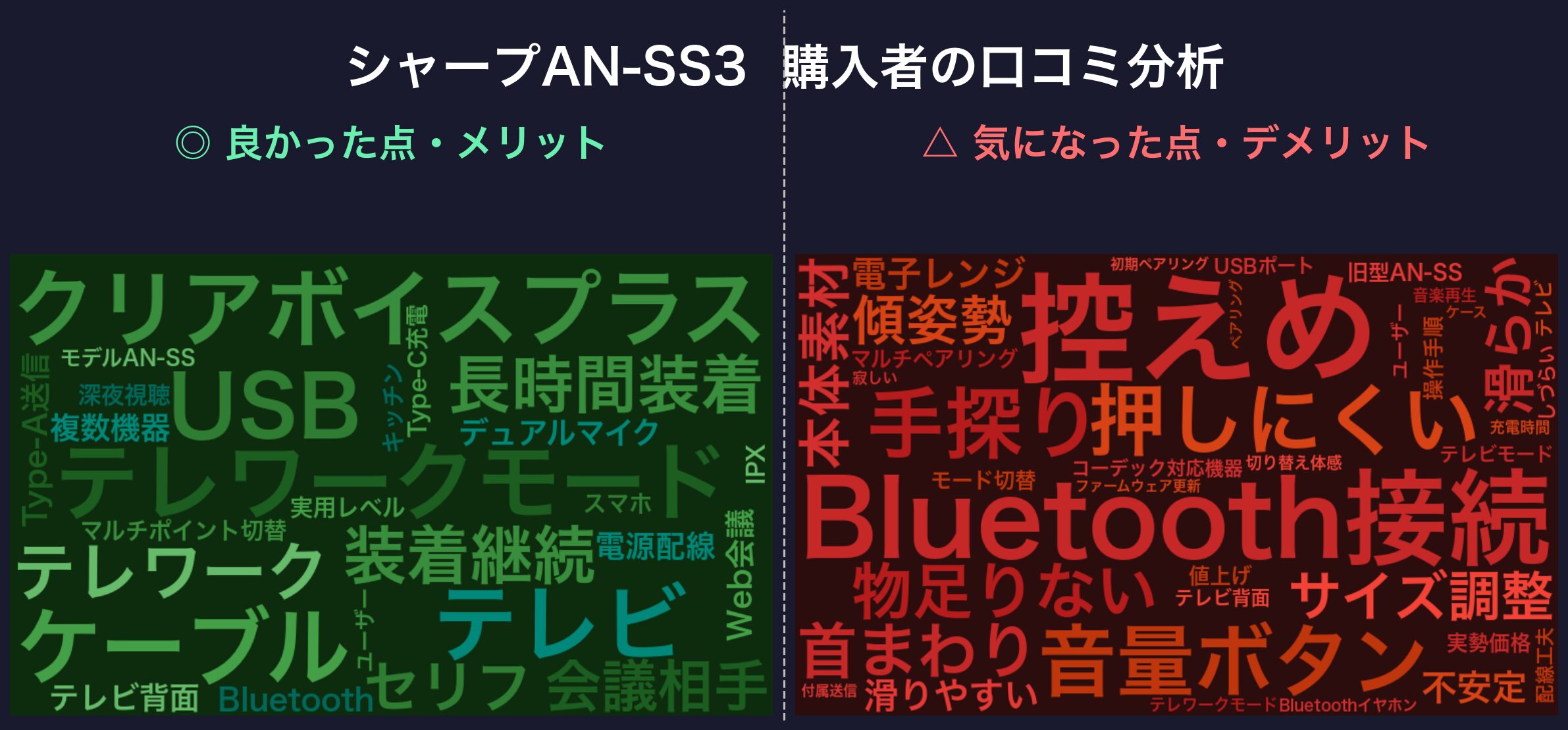 口コミワードクラウド：シャープAN-SS3