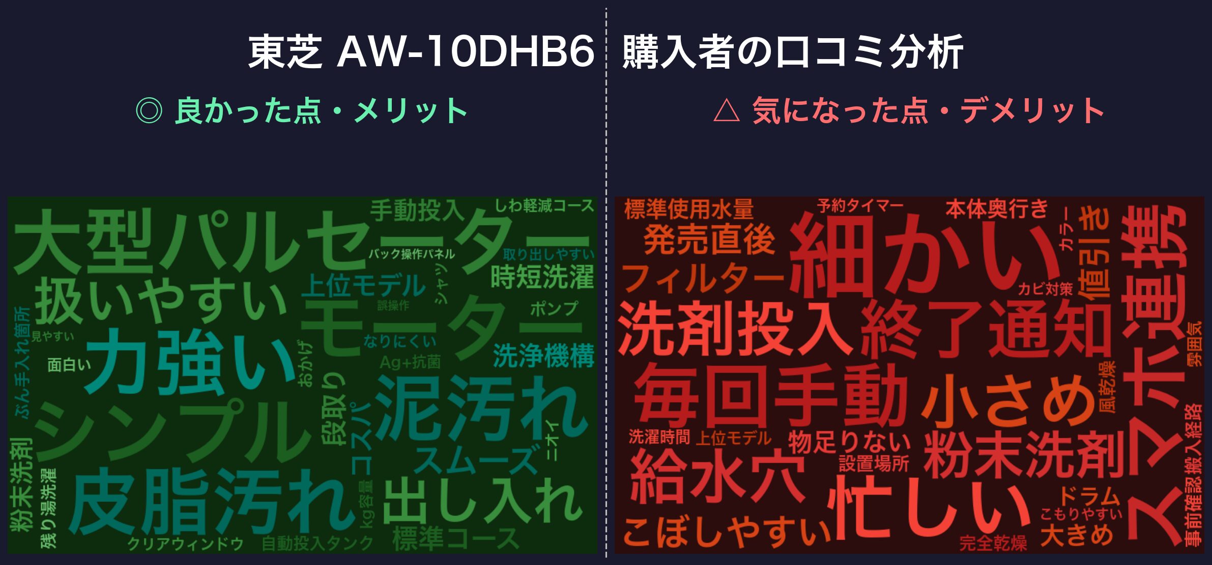 口コミワードクラウド:東芝 AW-10DHB6