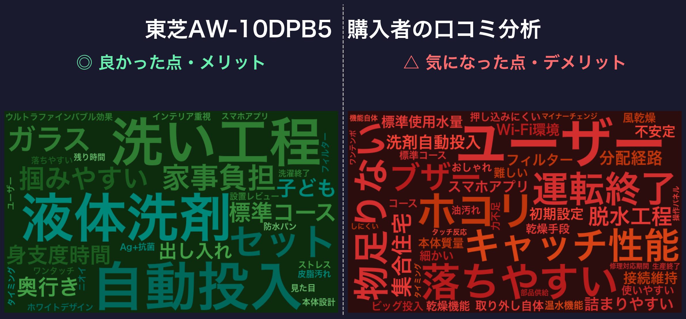 口コミワードクラウド:東芝AW-10DPB5