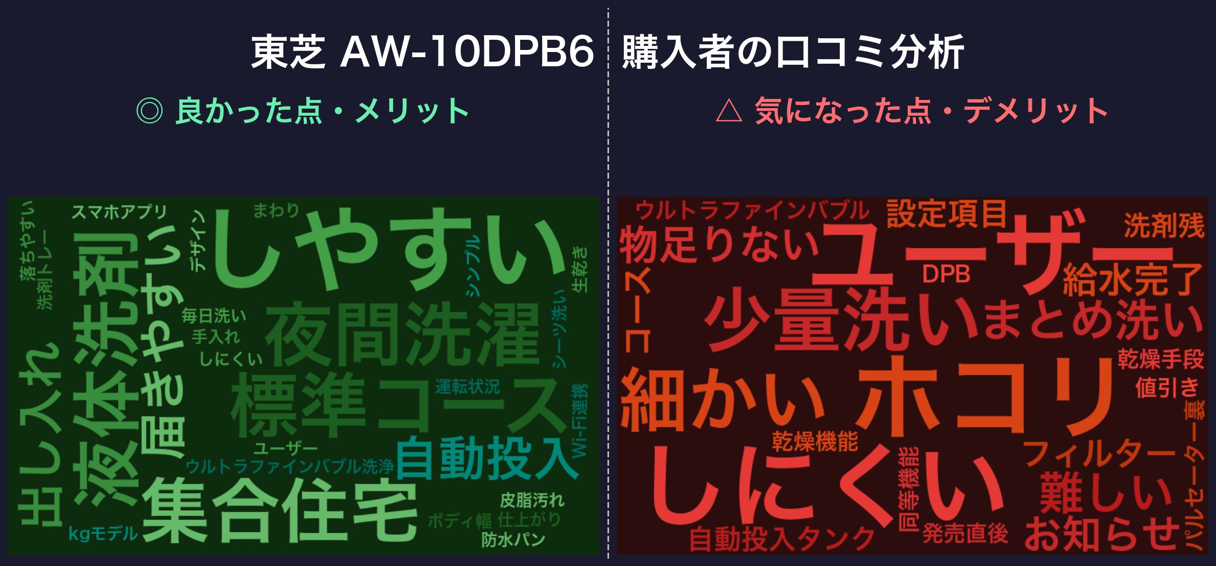 口コミワードクラウド:東芝 AW-10DPB6