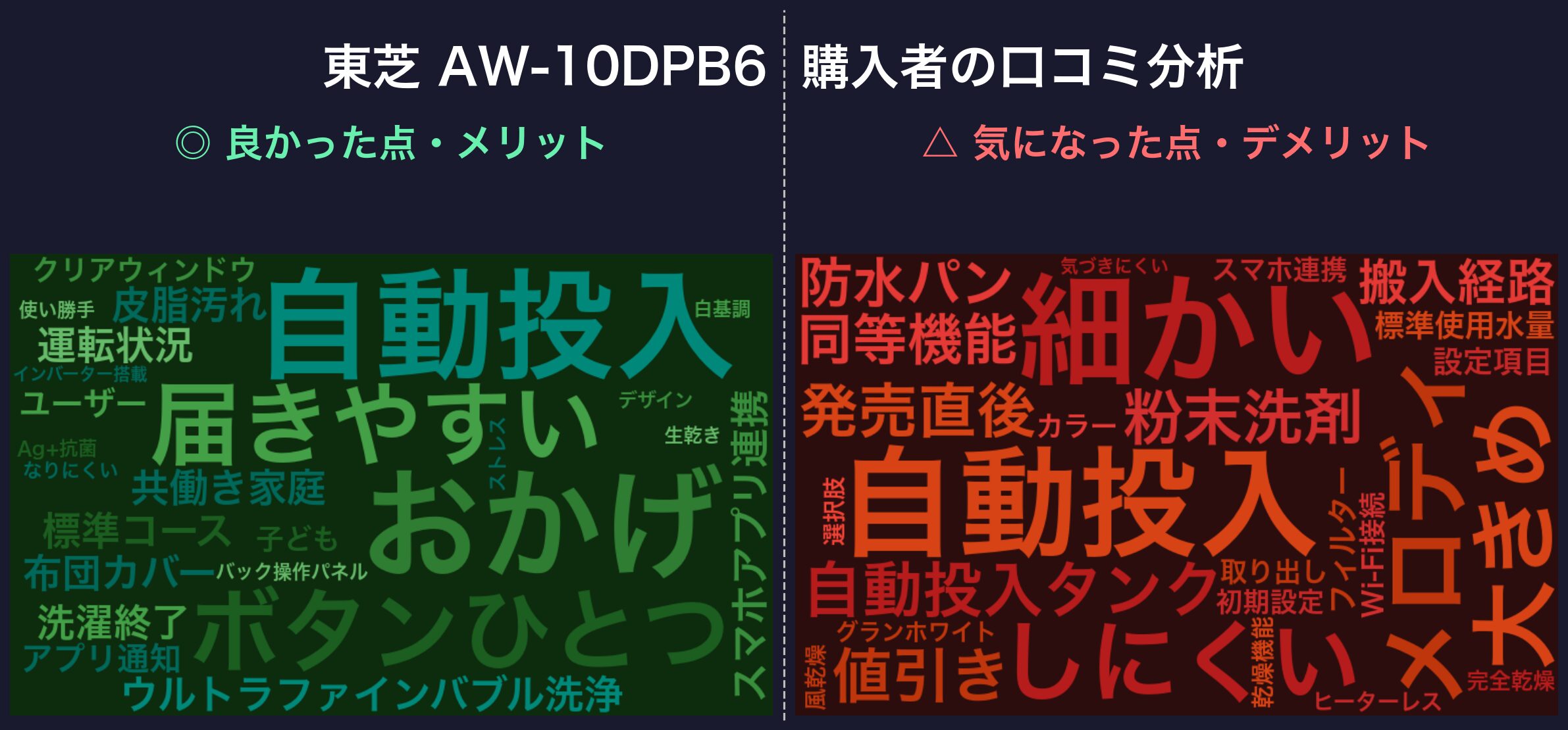 口コミワードクラウド:東芝 AW-10DPB6