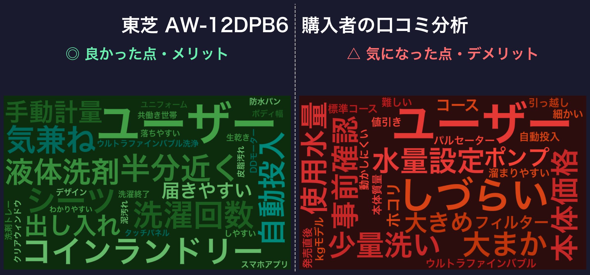 口コミワードクラウド:東芝 AW-12DPB6