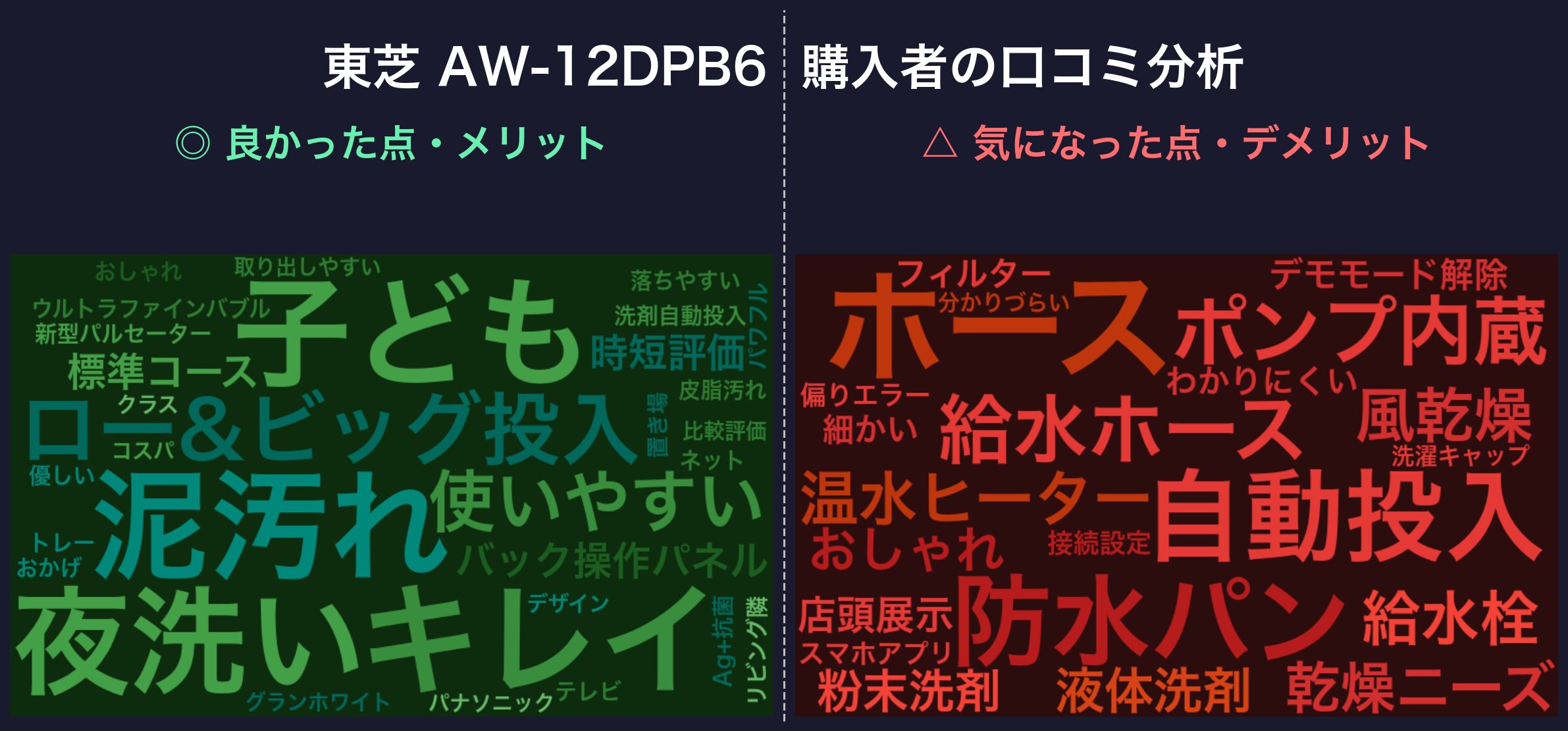 口コミワードクラウド:東芝 AW-12DPB6