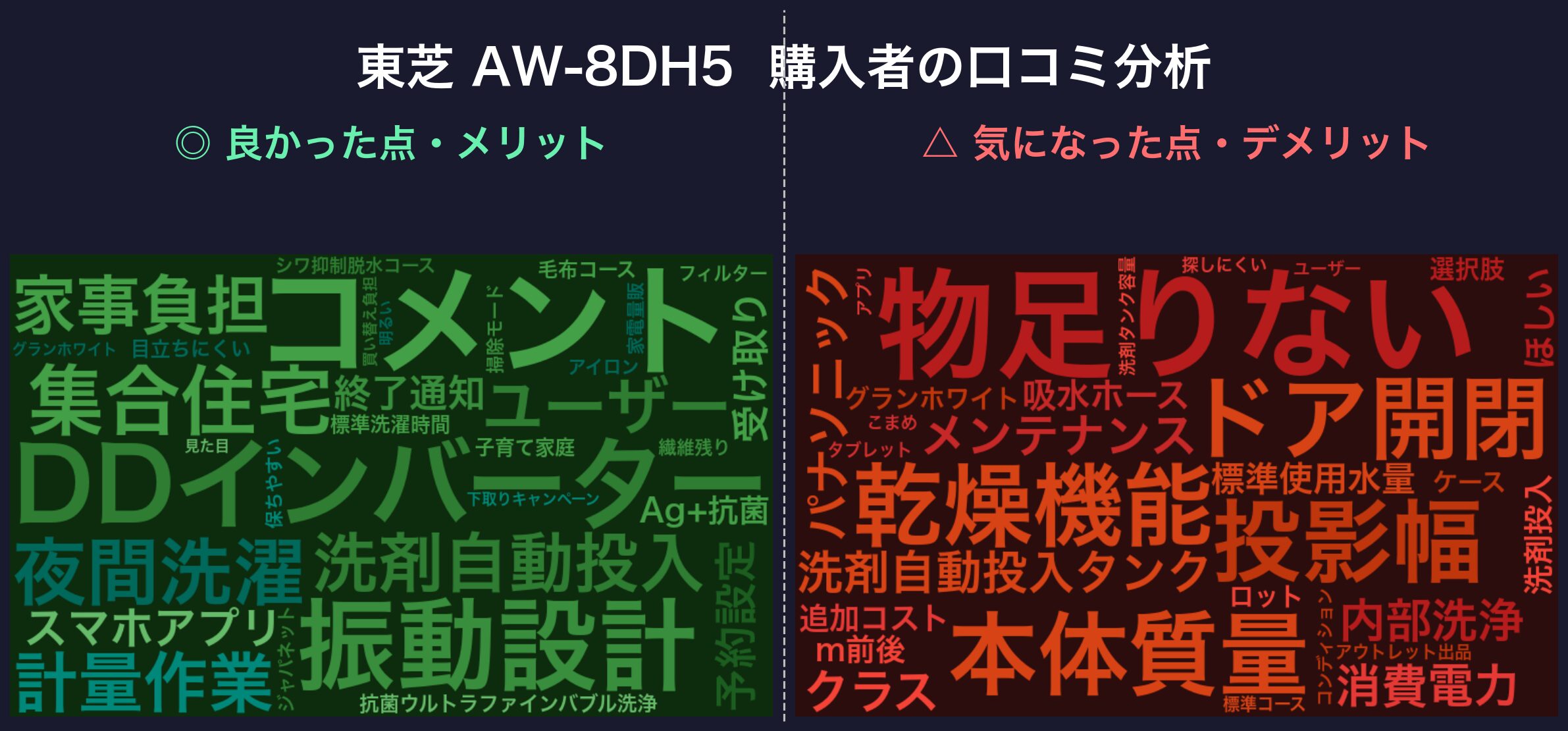 口コミワードクラウド:東芝 AW-8DH5