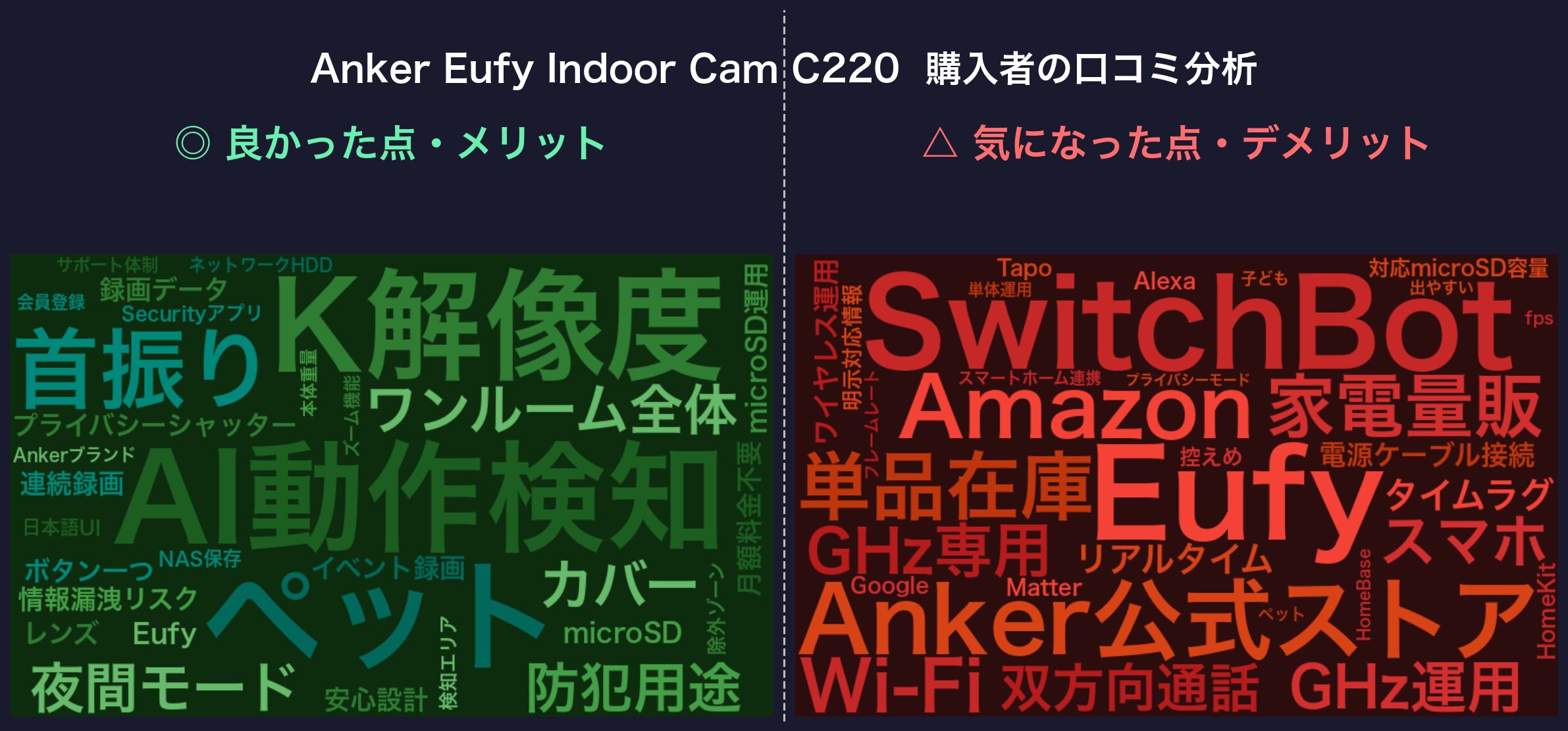 口コミワードクラウド:Anker Eufy Indoor Cam C220