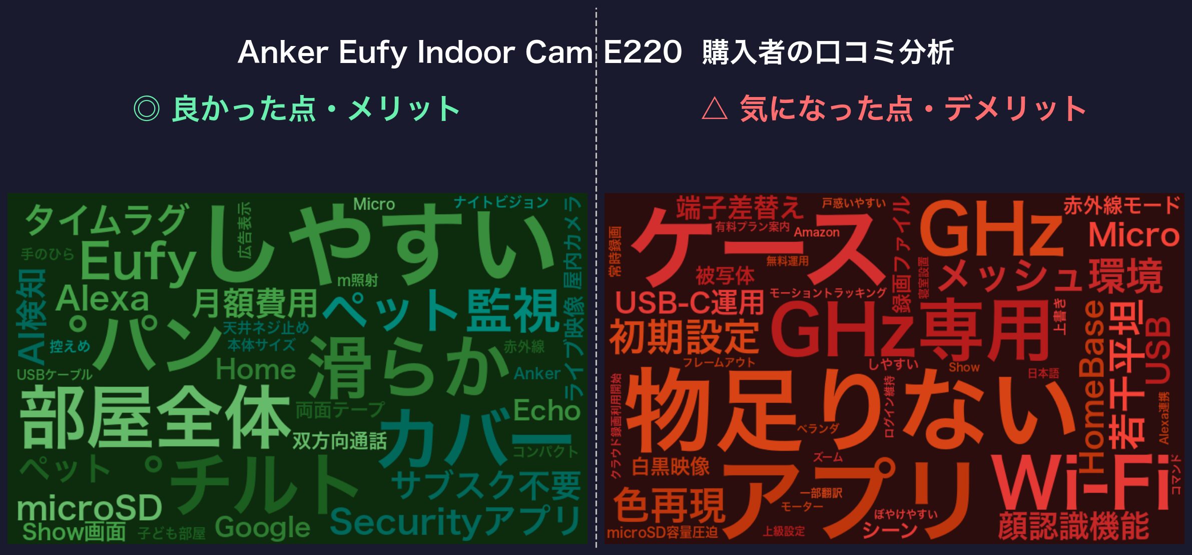 口コミワードクラウド:Eufy Indoor Cam E220