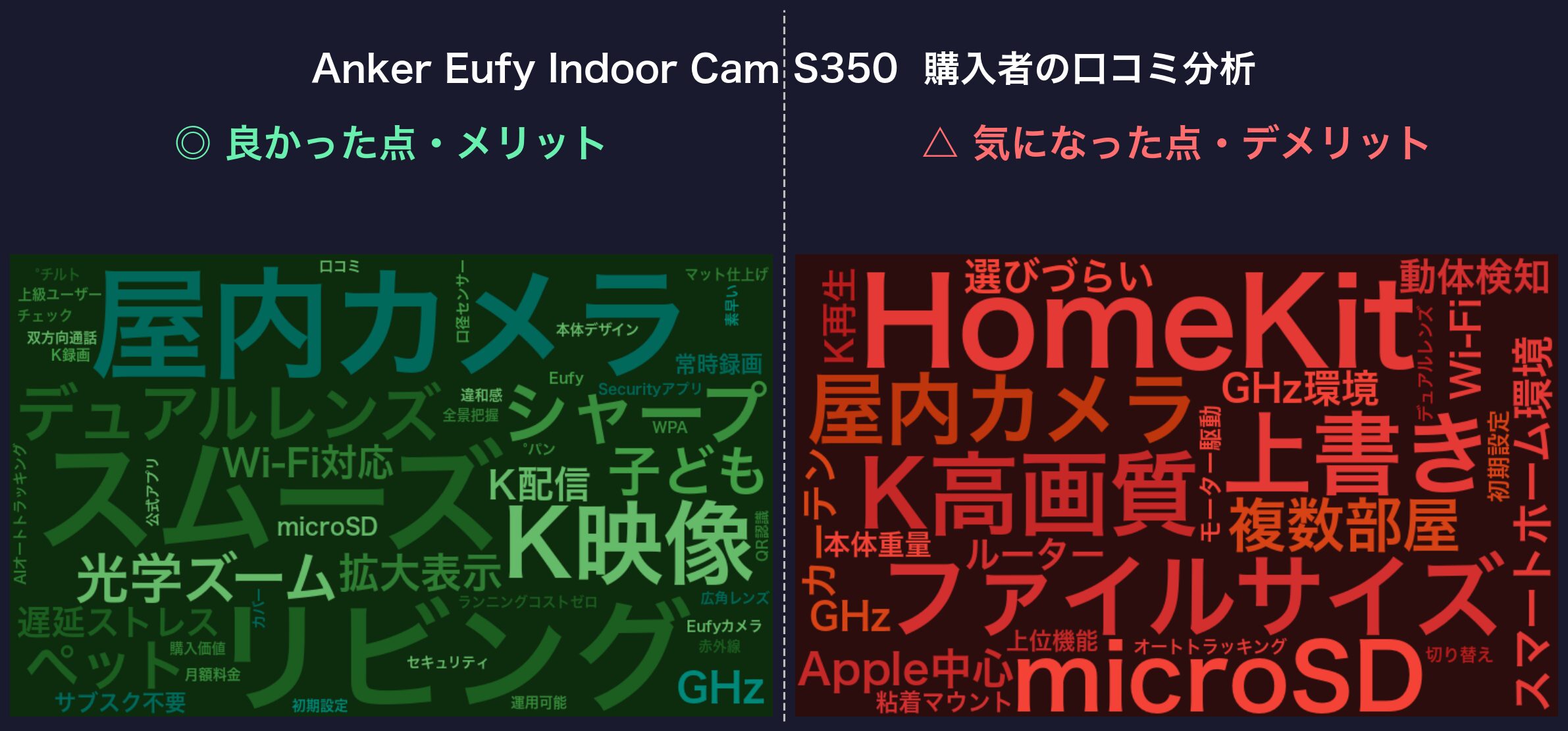 口コミワードクラウド:Eufy Indoor Cam S350