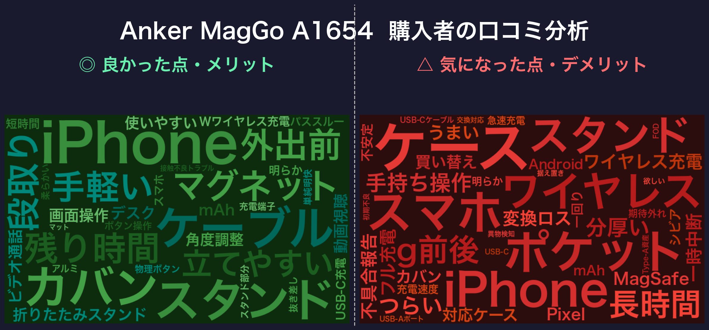 口コミワードクラウド：Anker MagGo Power Bank A1654