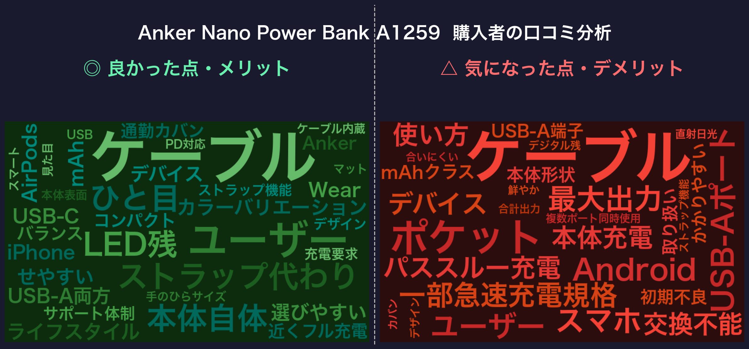 口コミワードクラウド：Anker Nano Power Bank A1259