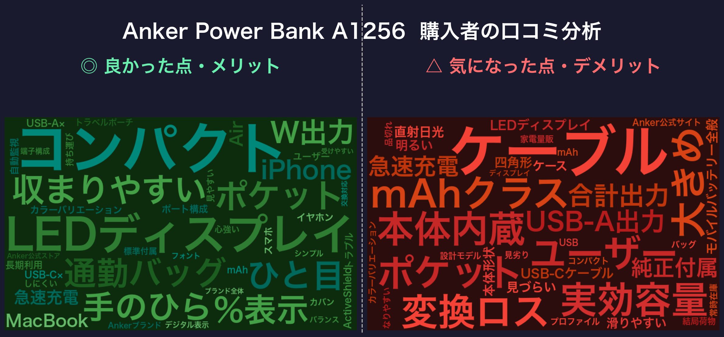 口コミワードクラウド：Anker Power Bank A1256
