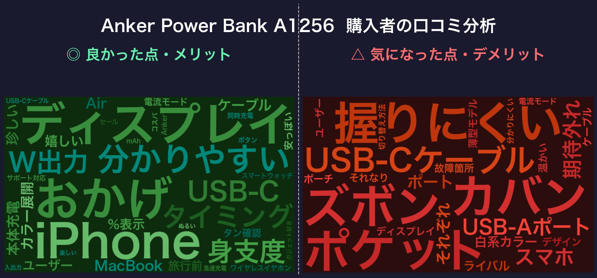 口コミワードクラウド:Anker Power Bank A1256