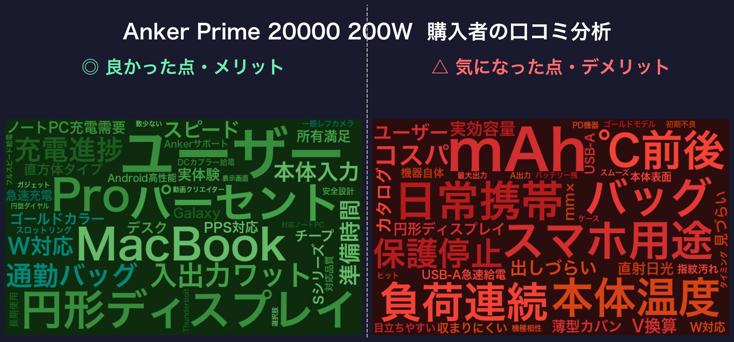 Anker Prime 200W 口コミワードクラウド