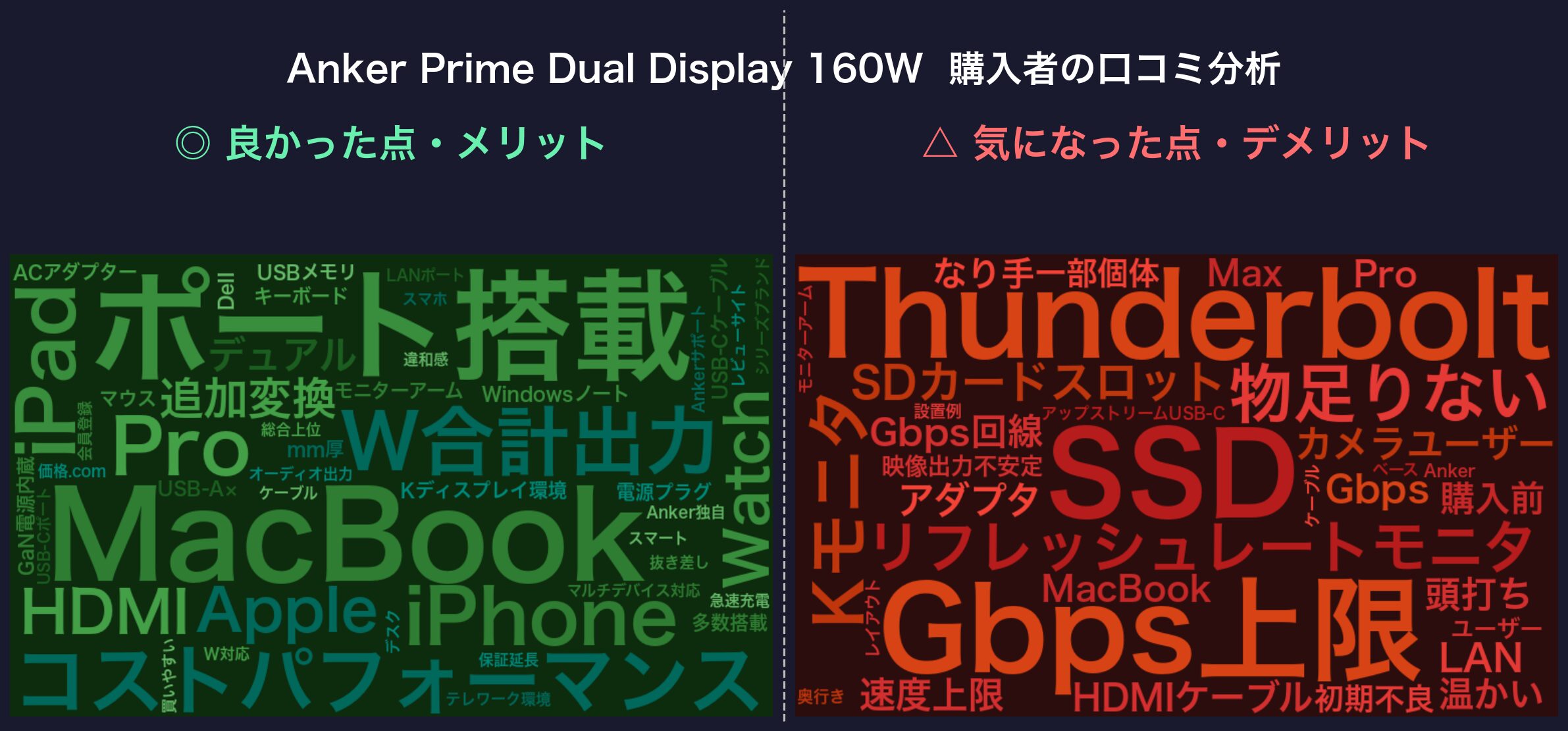 口コミワードクラウド:Anker Prime Dual Display 160W