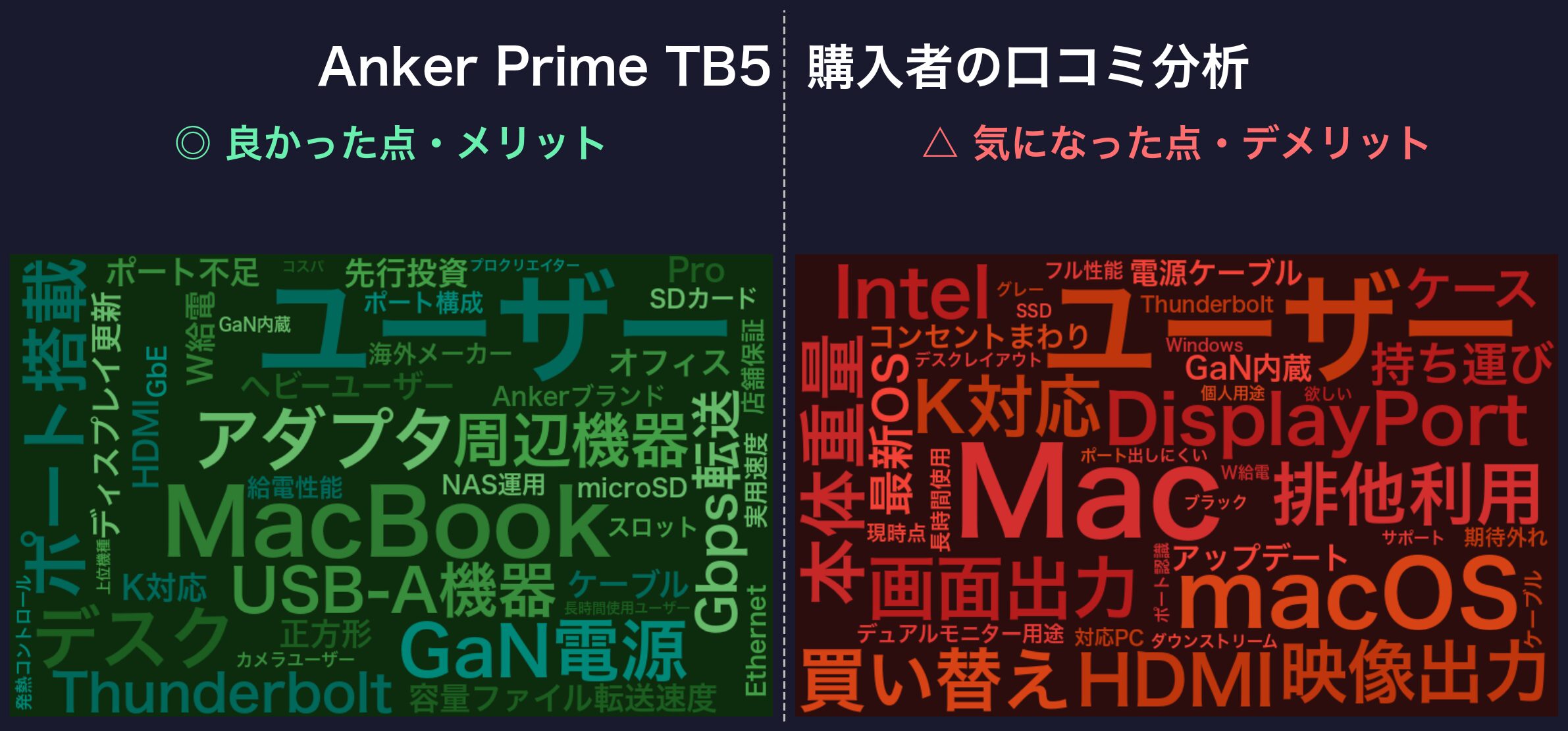 口コミワードクラウド:Anker Prime TB5