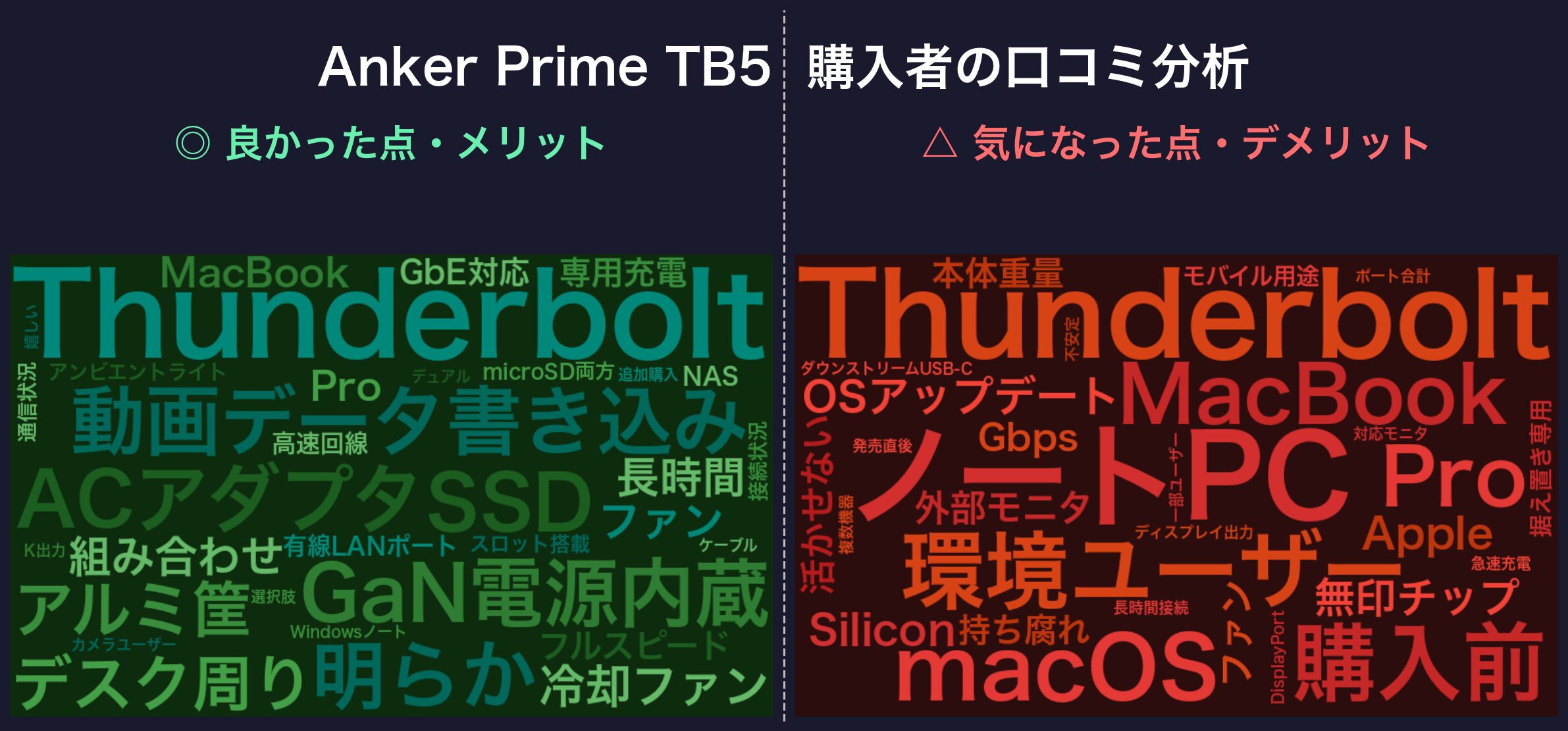 口コミワードクラウド:Anker Prime TB5