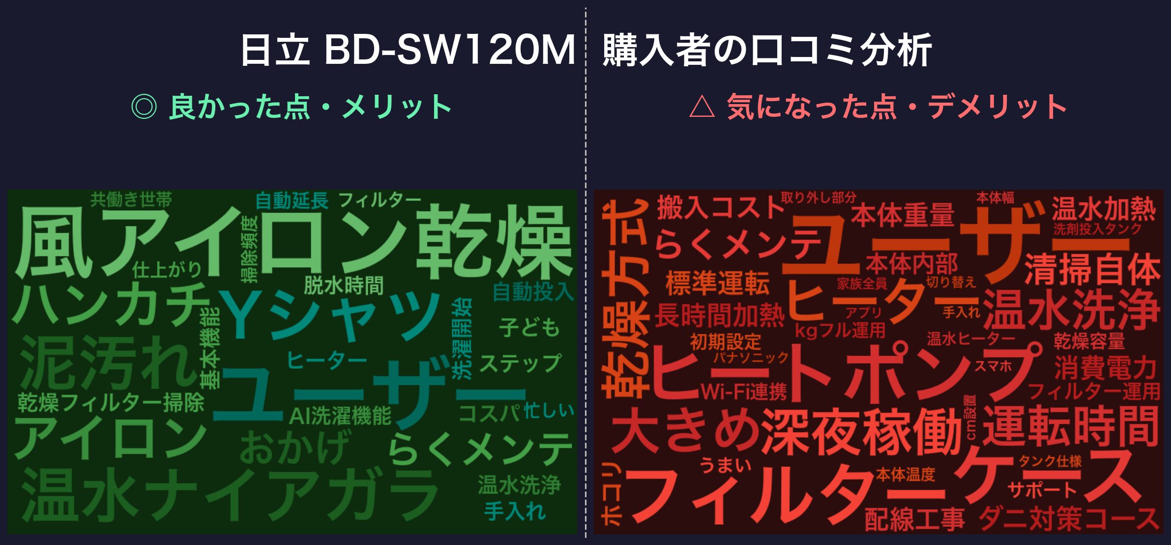口コミワードクラウド：日立 BD-SW120M