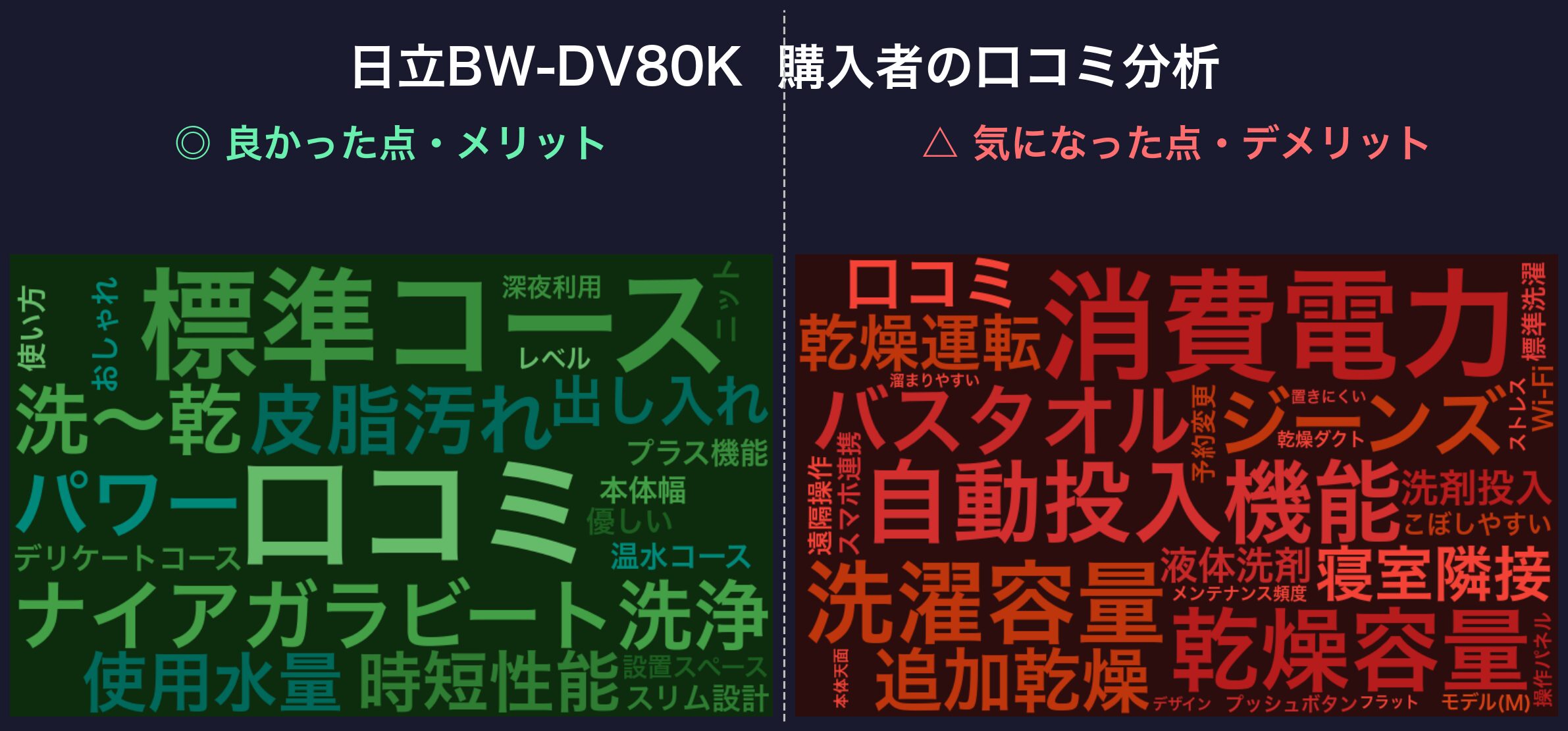 口コミワードクラウド:日立BW-DV80K