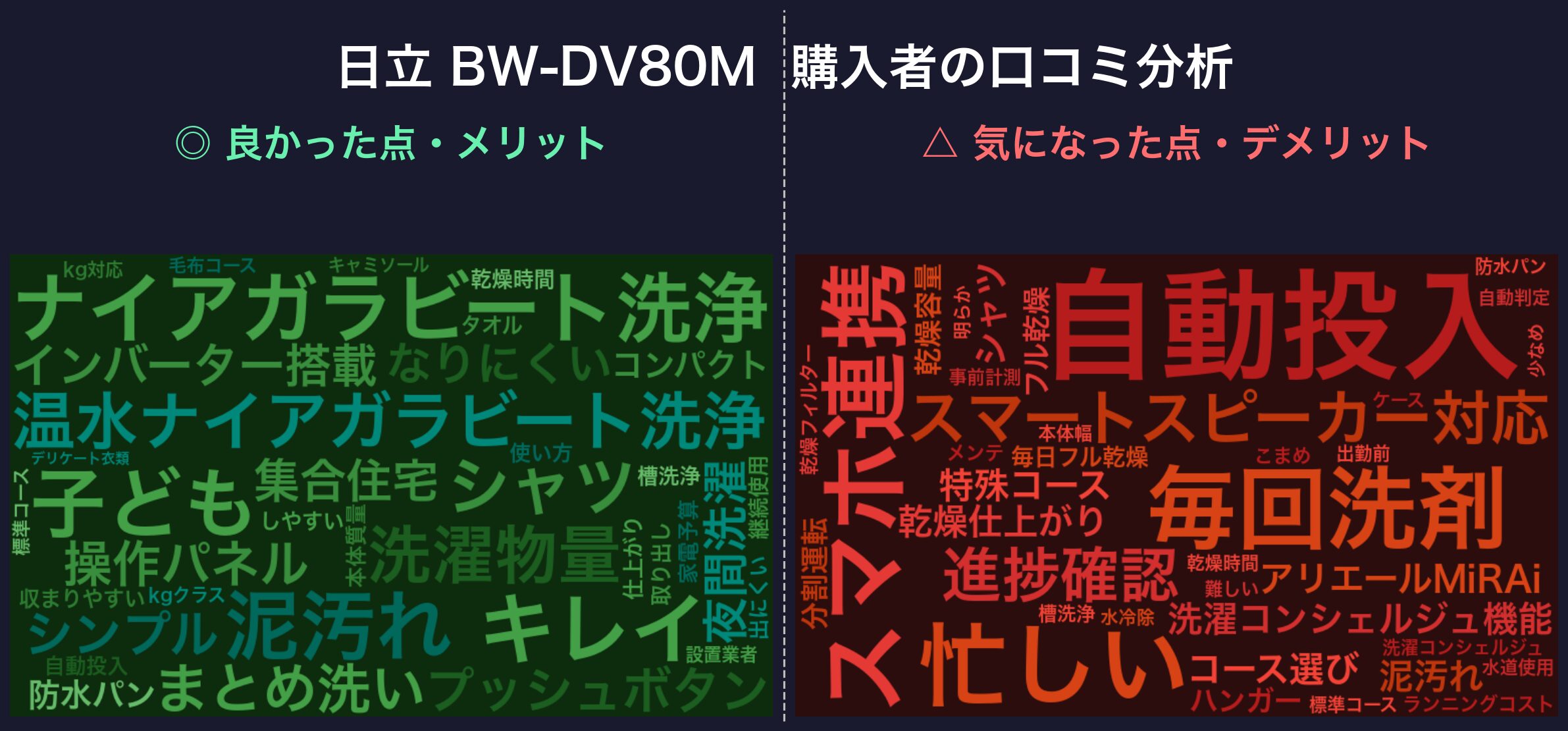 口コミワードクラウド:日立 BW-DV80M