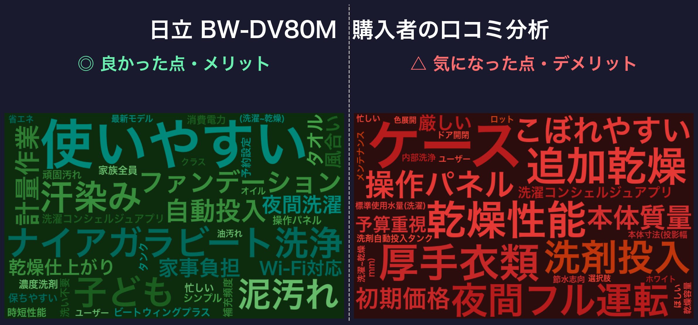 口コミワードクラウド:日立 BW-DV80M