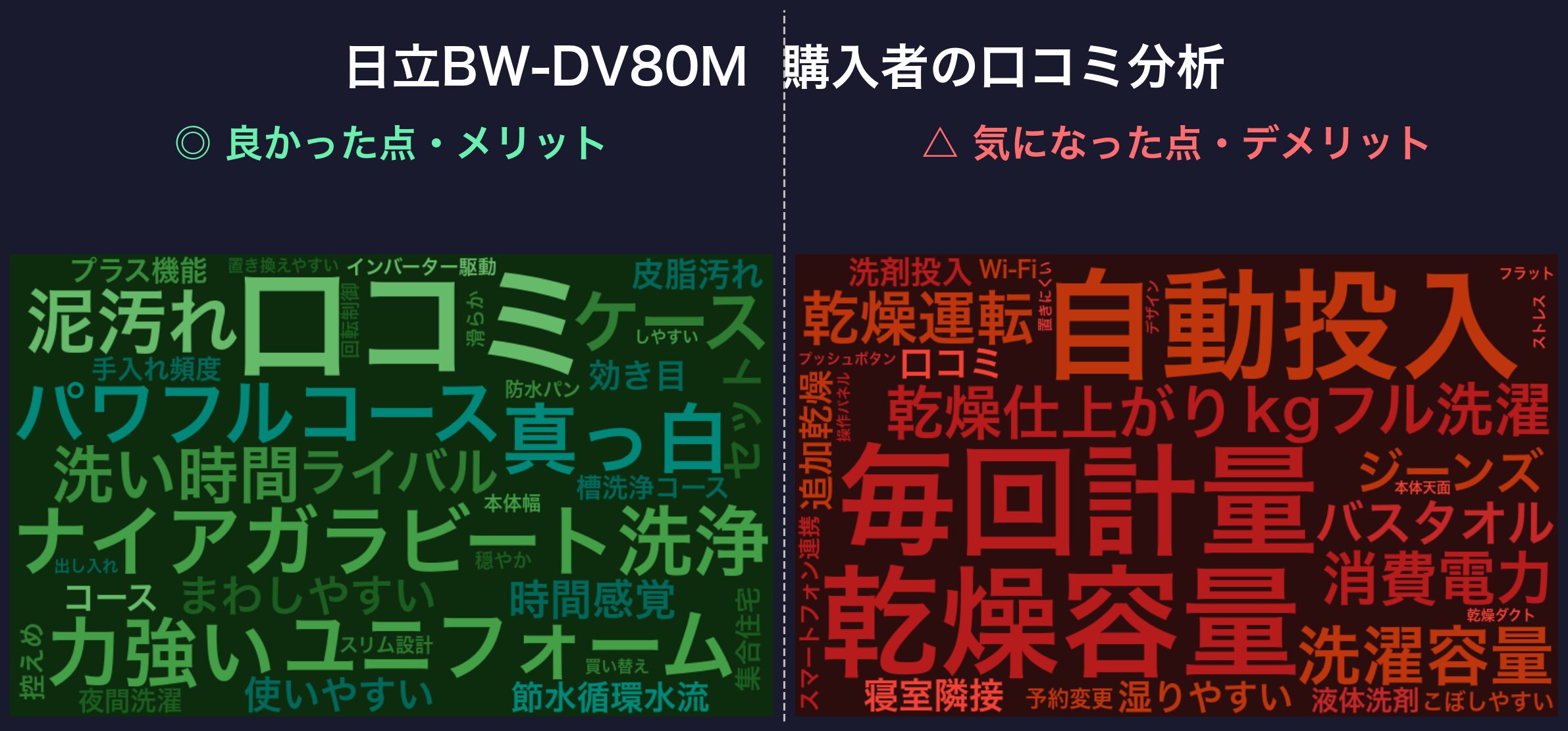 口コミワードクラウド:日立BW-DV80M