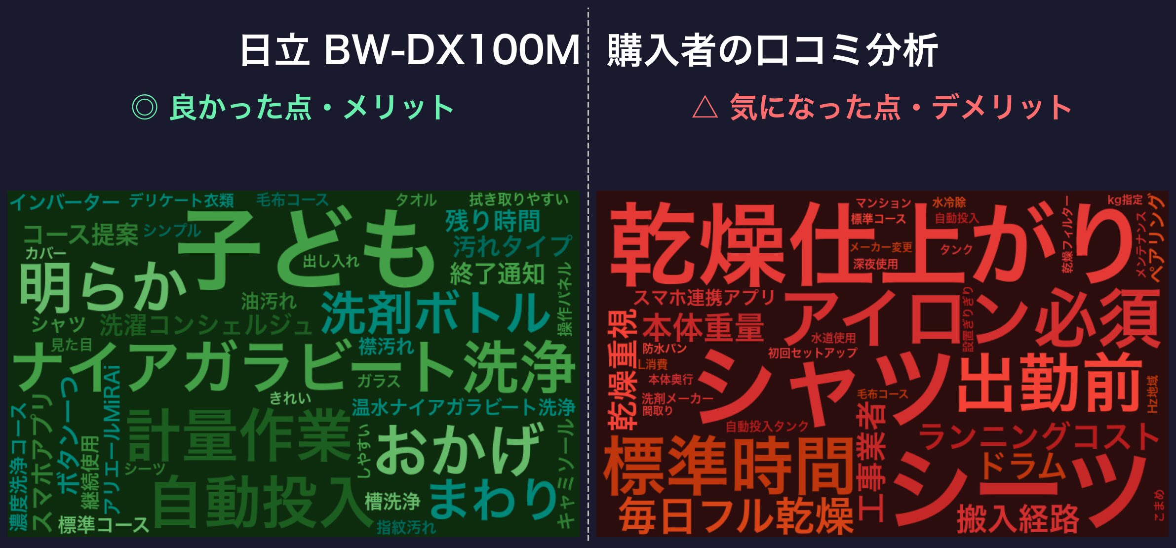 口コミワードクラウド:日立 BW-DX100M