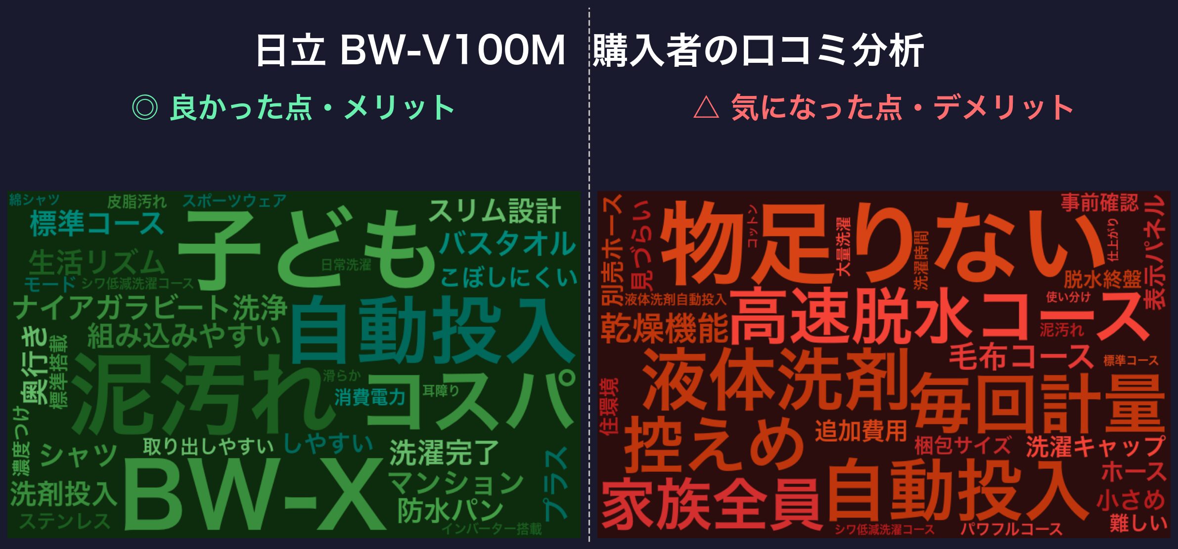 口コミワードクラウド:日立 BW-V100M